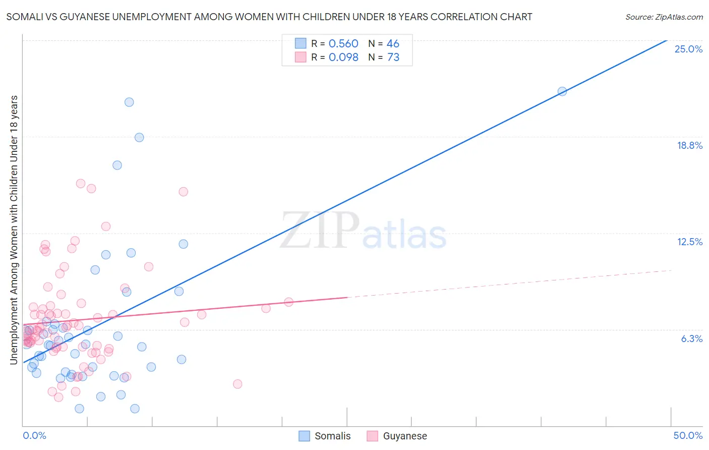 Somali vs Guyanese Unemployment Among Women with Children Under 18 years