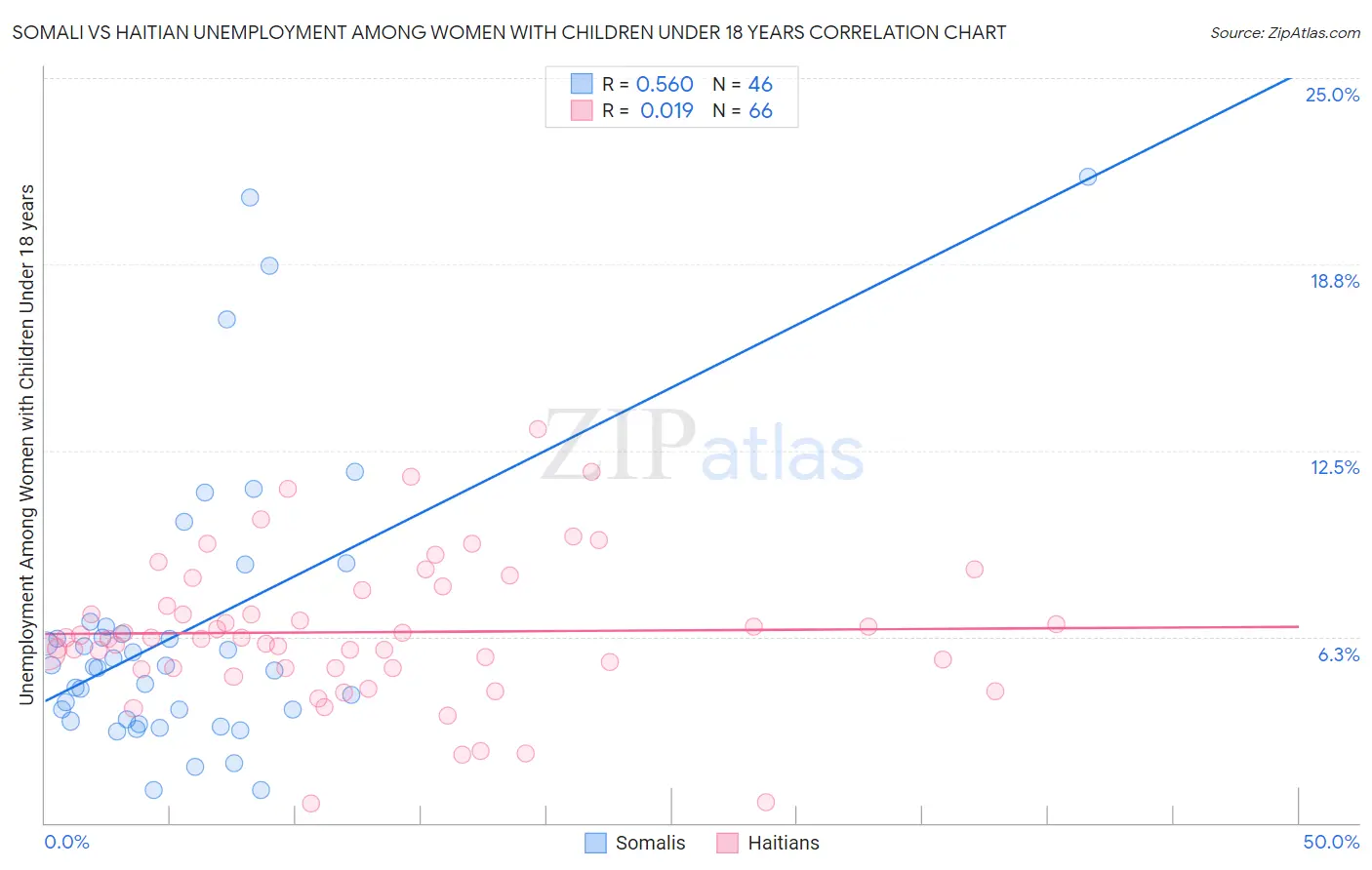 Somali vs Haitian Unemployment Among Women with Children Under 18 years