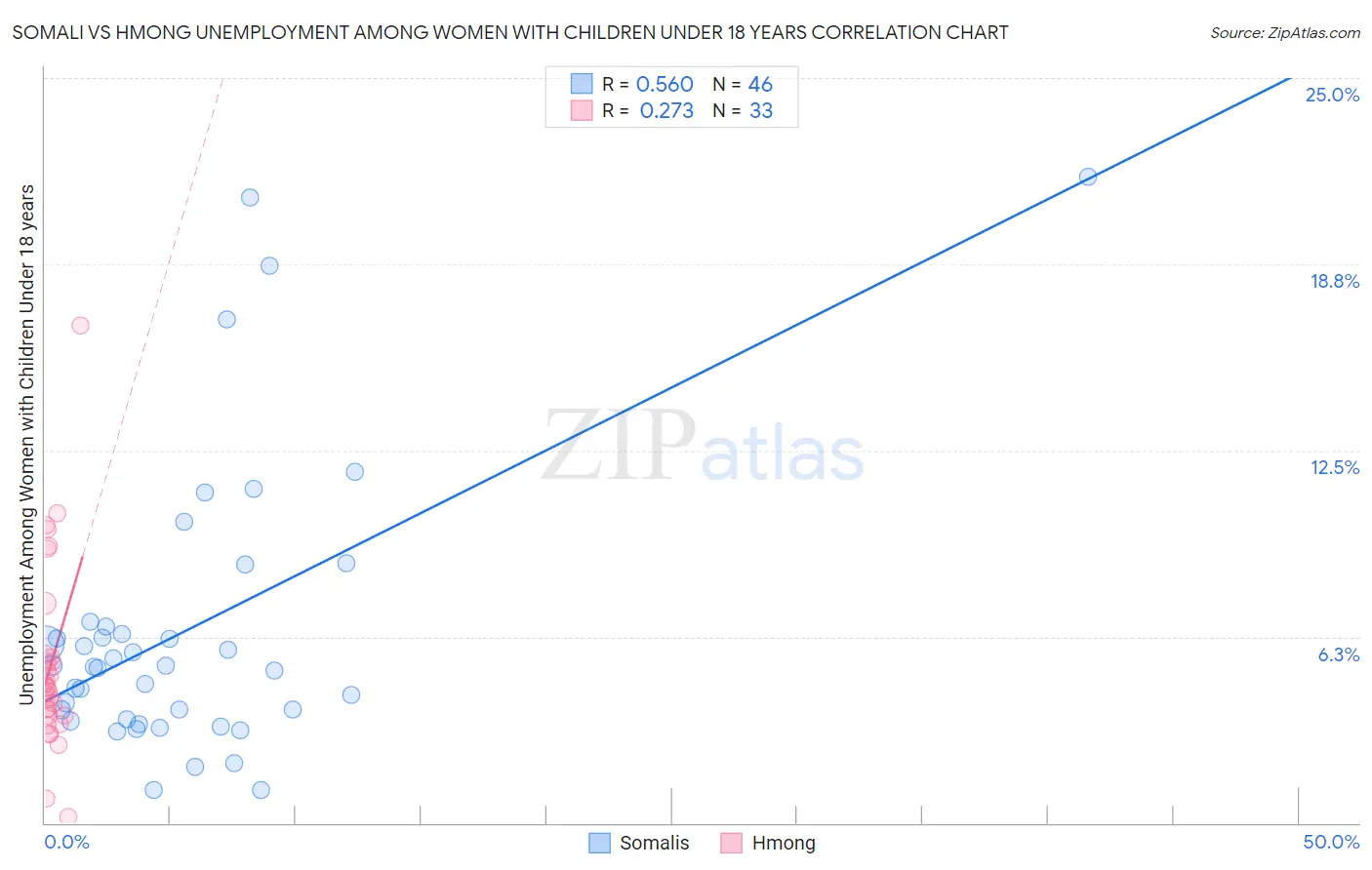 Somali vs Hmong Unemployment Among Women with Children Under 18 years