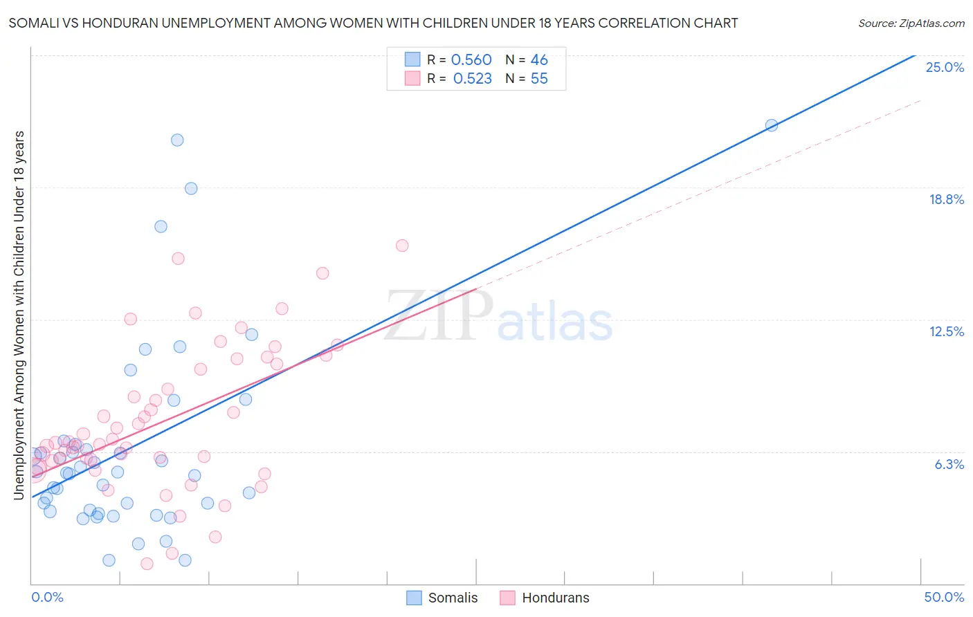 Somali vs Honduran Unemployment Among Women with Children Under 18 years