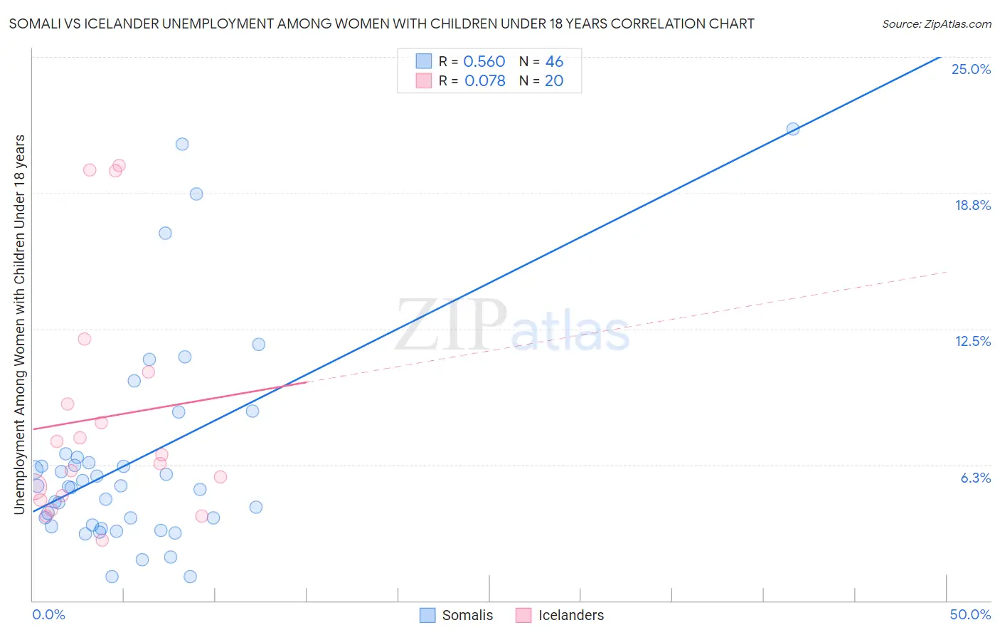 Somali vs Icelander Unemployment Among Women with Children Under 18 years