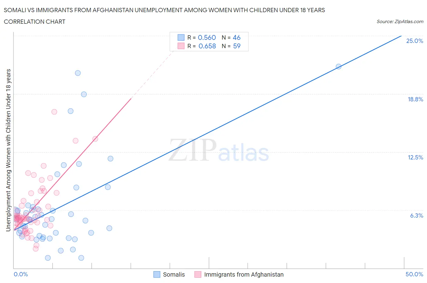 Somali vs Immigrants from Afghanistan Unemployment Among Women with Children Under 18 years