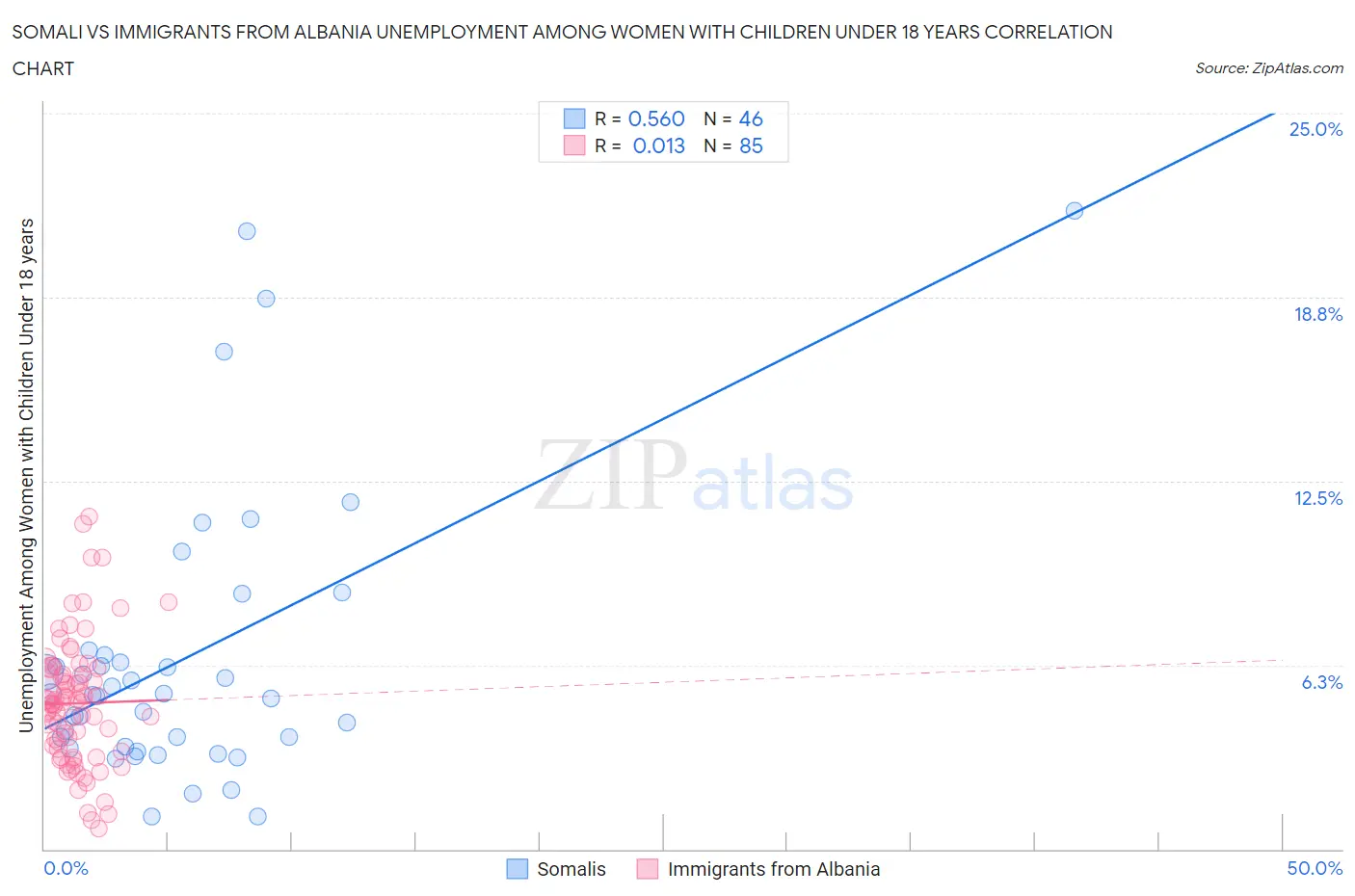 Somali vs Immigrants from Albania Unemployment Among Women with Children Under 18 years