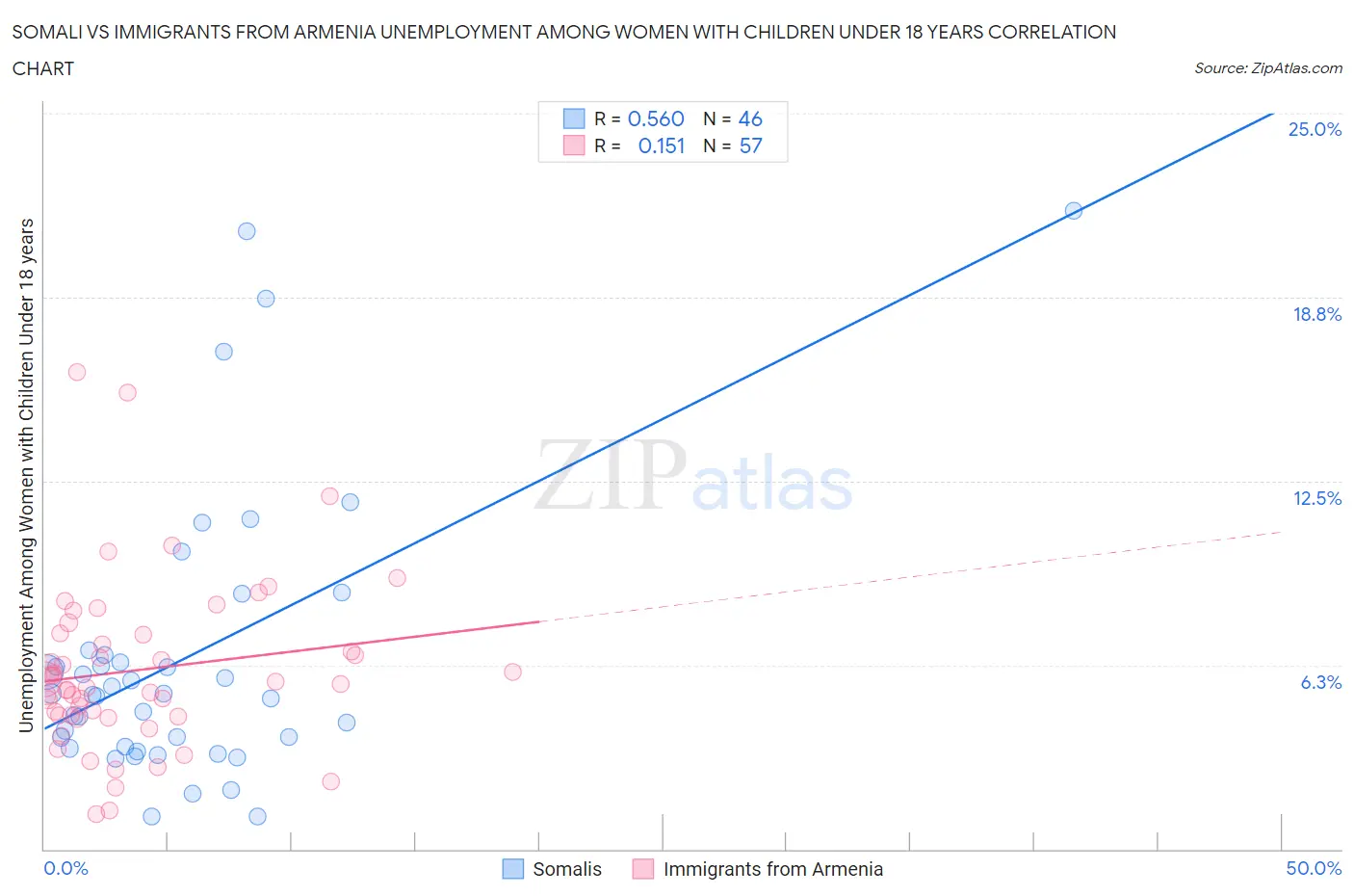 Somali vs Immigrants from Armenia Unemployment Among Women with Children Under 18 years