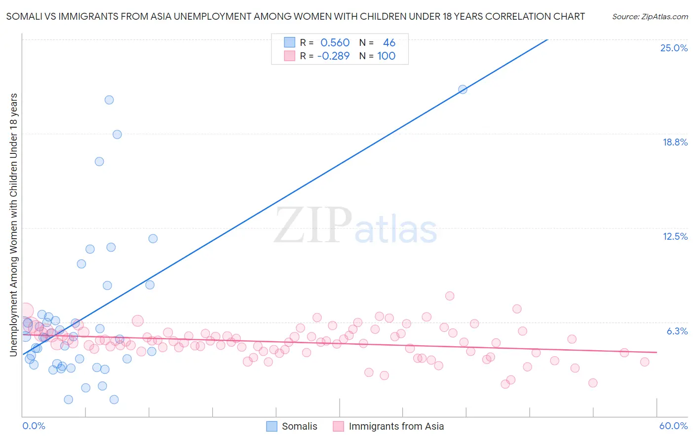 Somali vs Immigrants from Asia Unemployment Among Women with Children Under 18 years