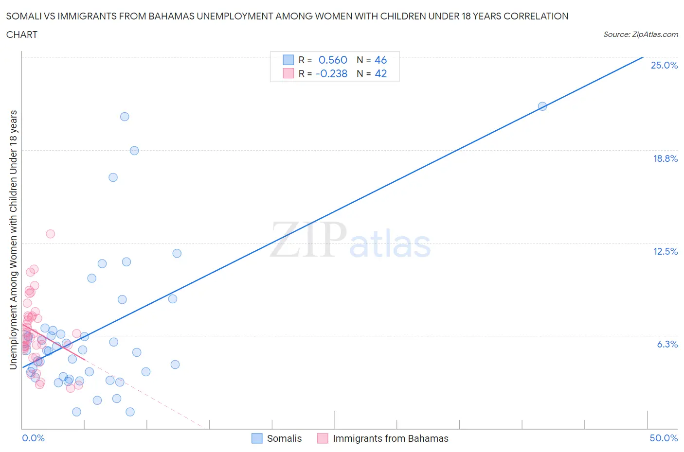 Somali vs Immigrants from Bahamas Unemployment Among Women with Children Under 18 years