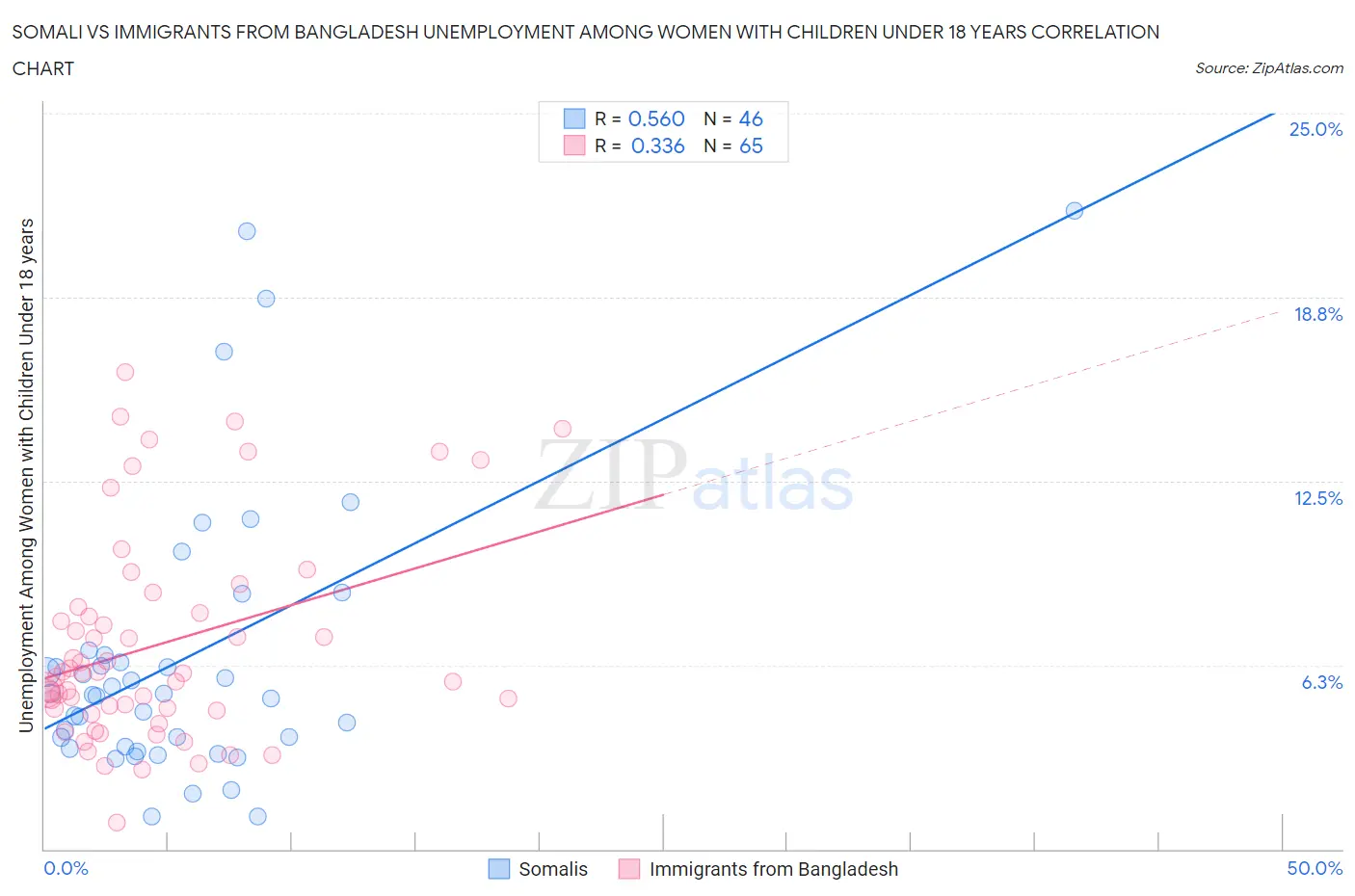 Somali vs Immigrants from Bangladesh Unemployment Among Women with Children Under 18 years