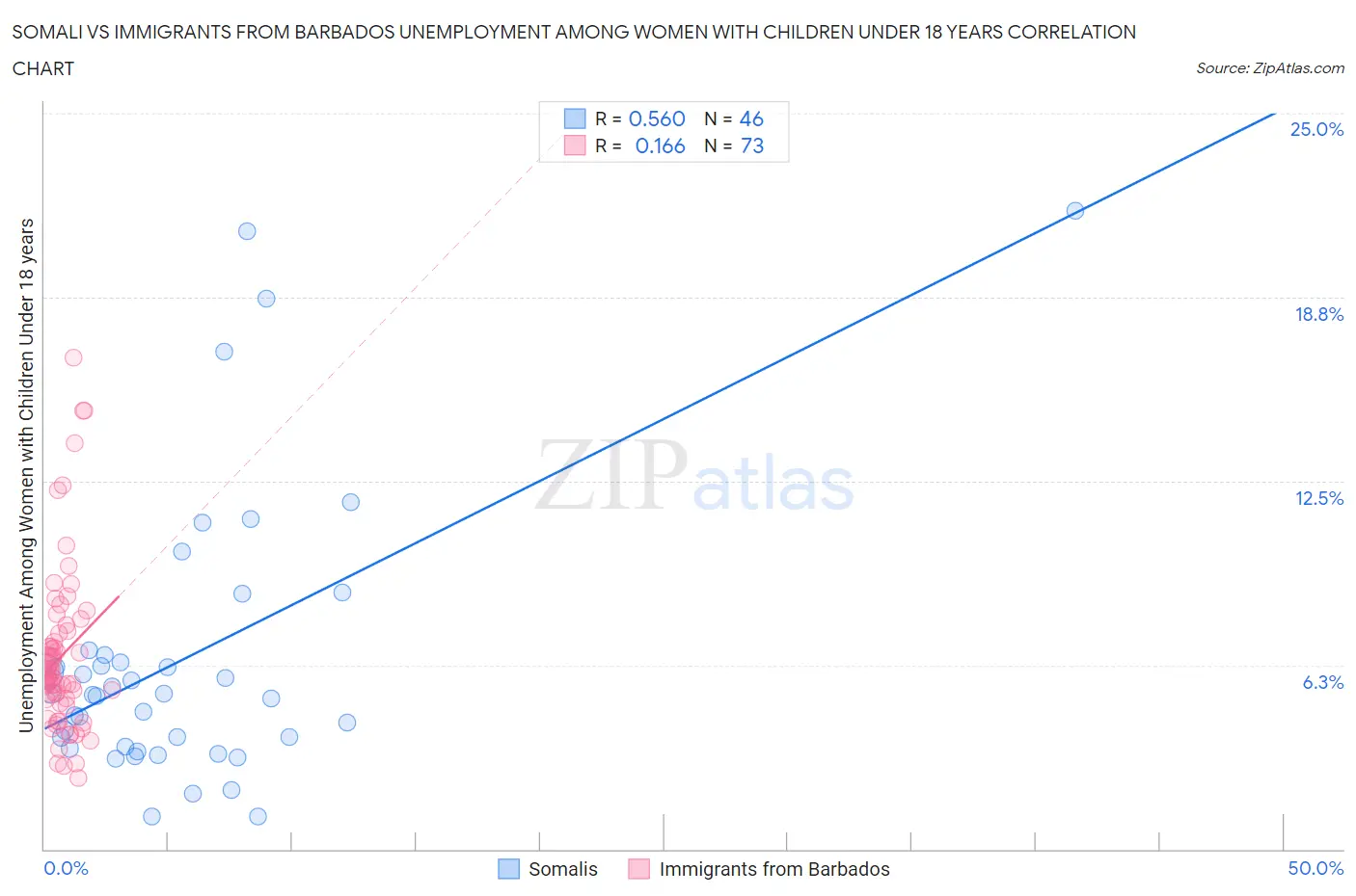 Somali vs Immigrants from Barbados Unemployment Among Women with Children Under 18 years