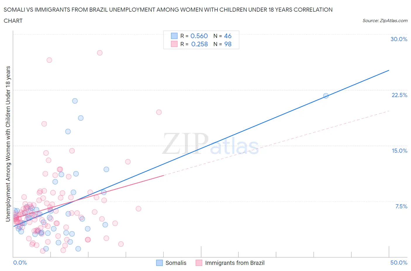 Somali vs Immigrants from Brazil Unemployment Among Women with Children Under 18 years