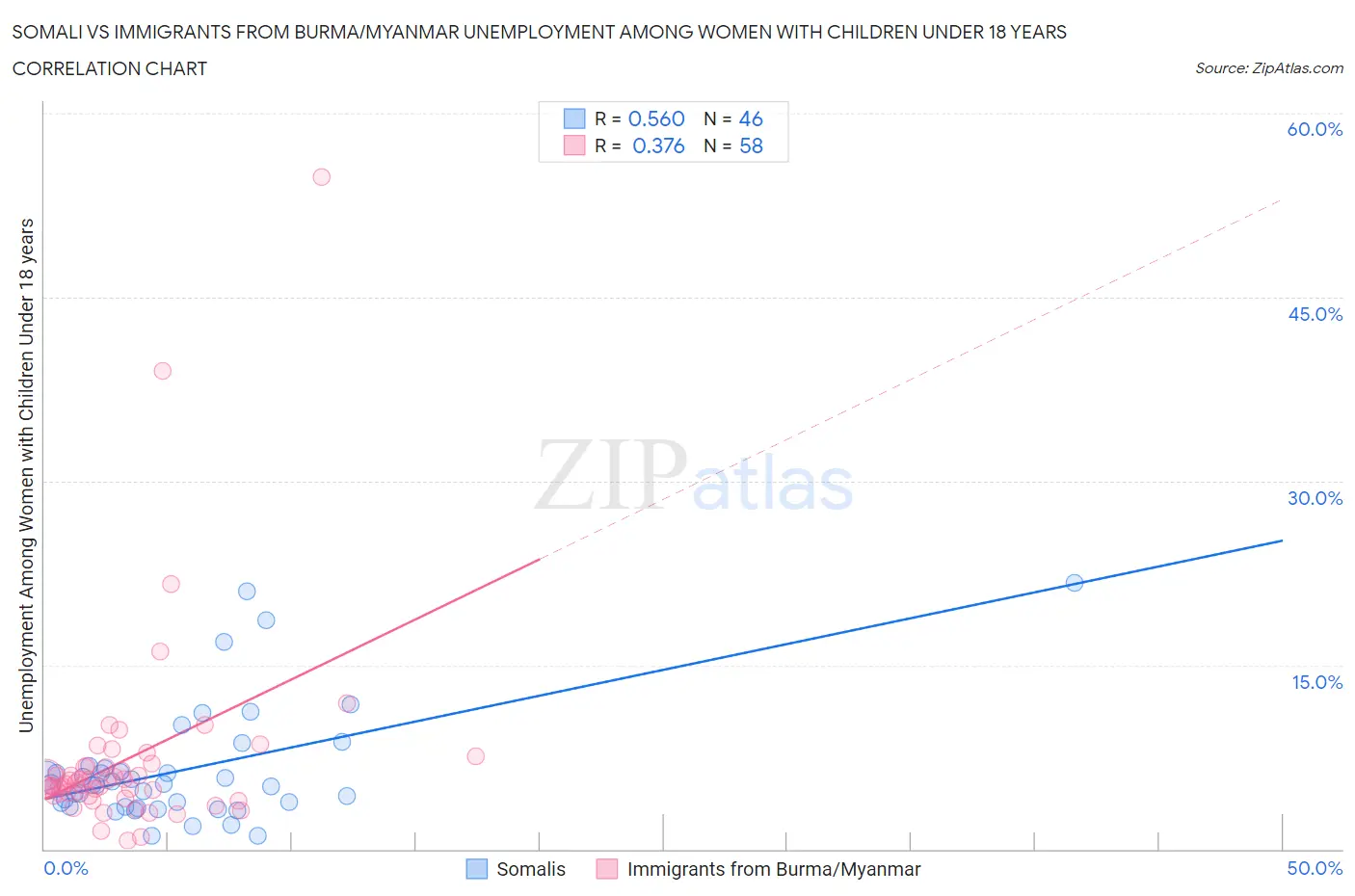 Somali vs Immigrants from Burma/Myanmar Unemployment Among Women with Children Under 18 years