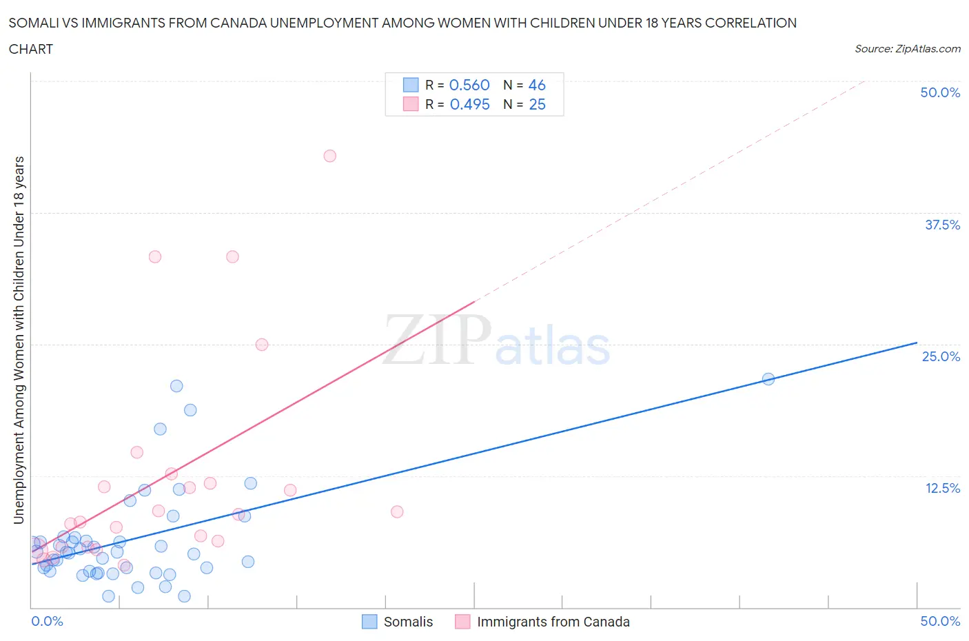 Somali vs Immigrants from Canada Unemployment Among Women with Children Under 18 years