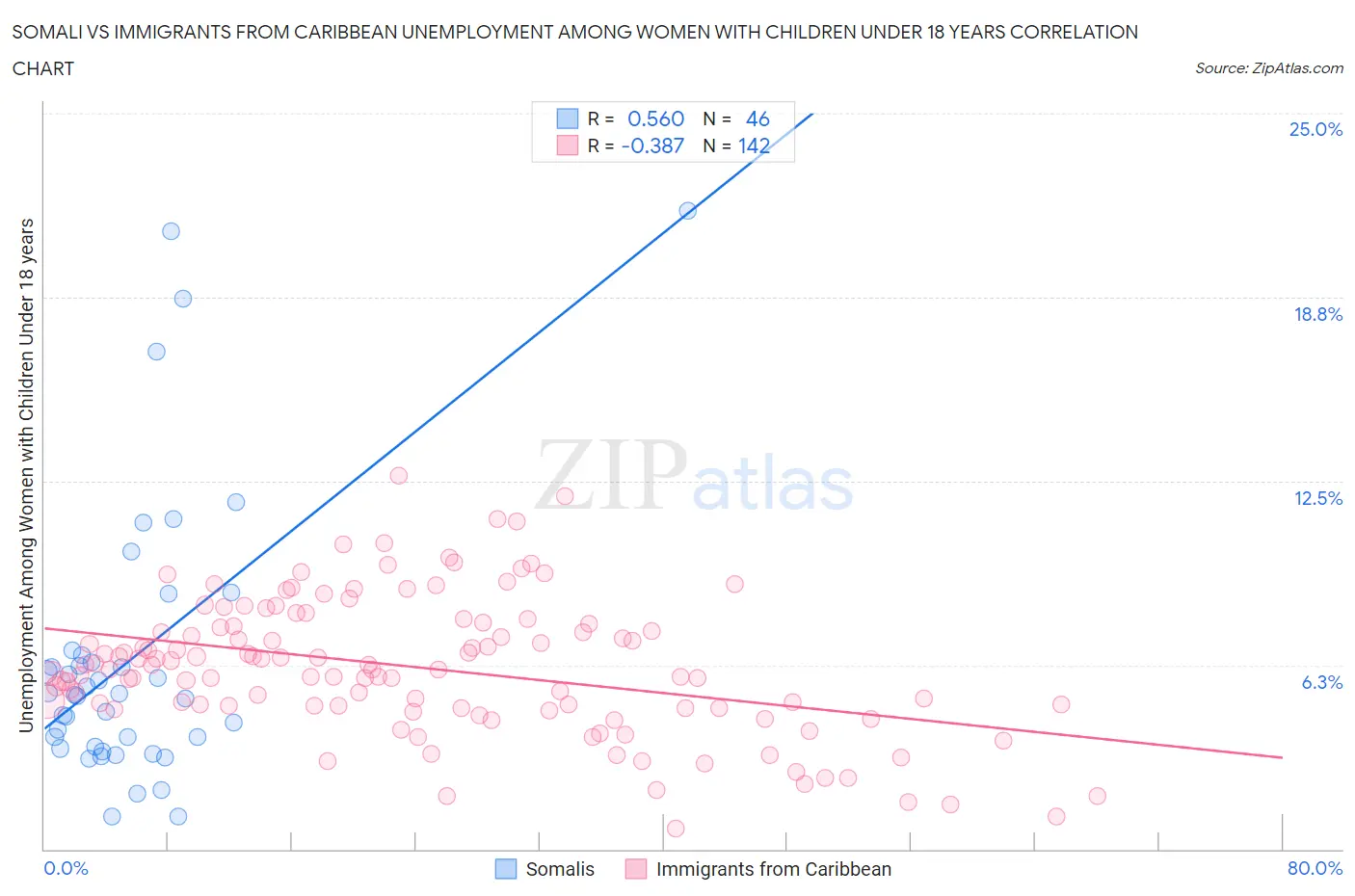 Somali vs Immigrants from Caribbean Unemployment Among Women with Children Under 18 years