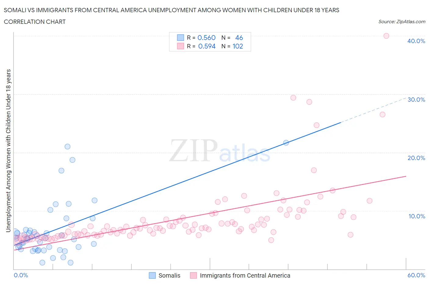 Somali vs Immigrants from Central America Unemployment Among Women with Children Under 18 years