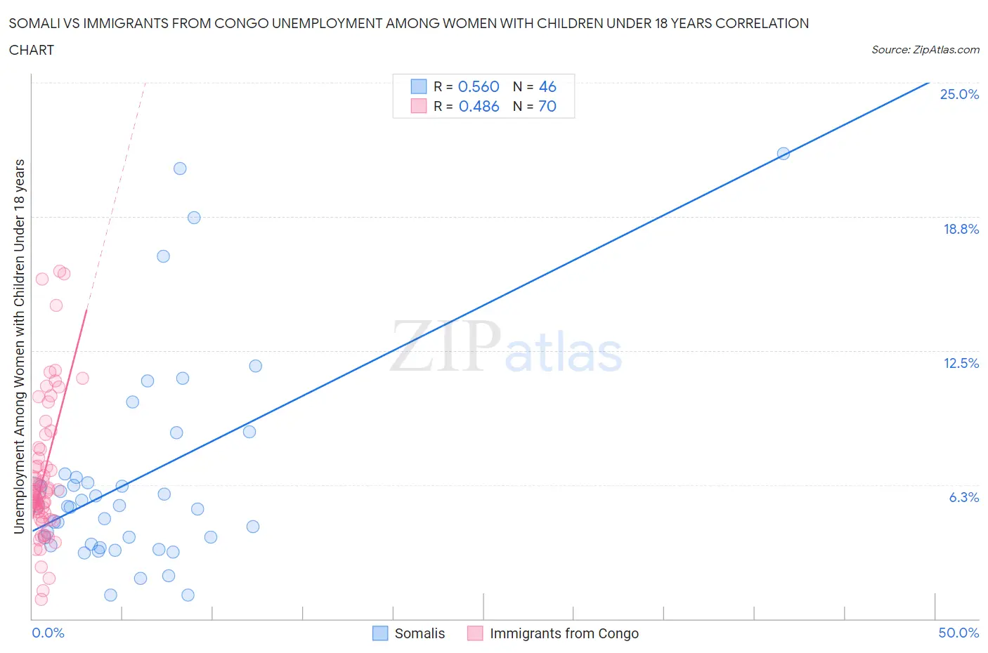 Somali vs Immigrants from Congo Unemployment Among Women with Children Under 18 years
