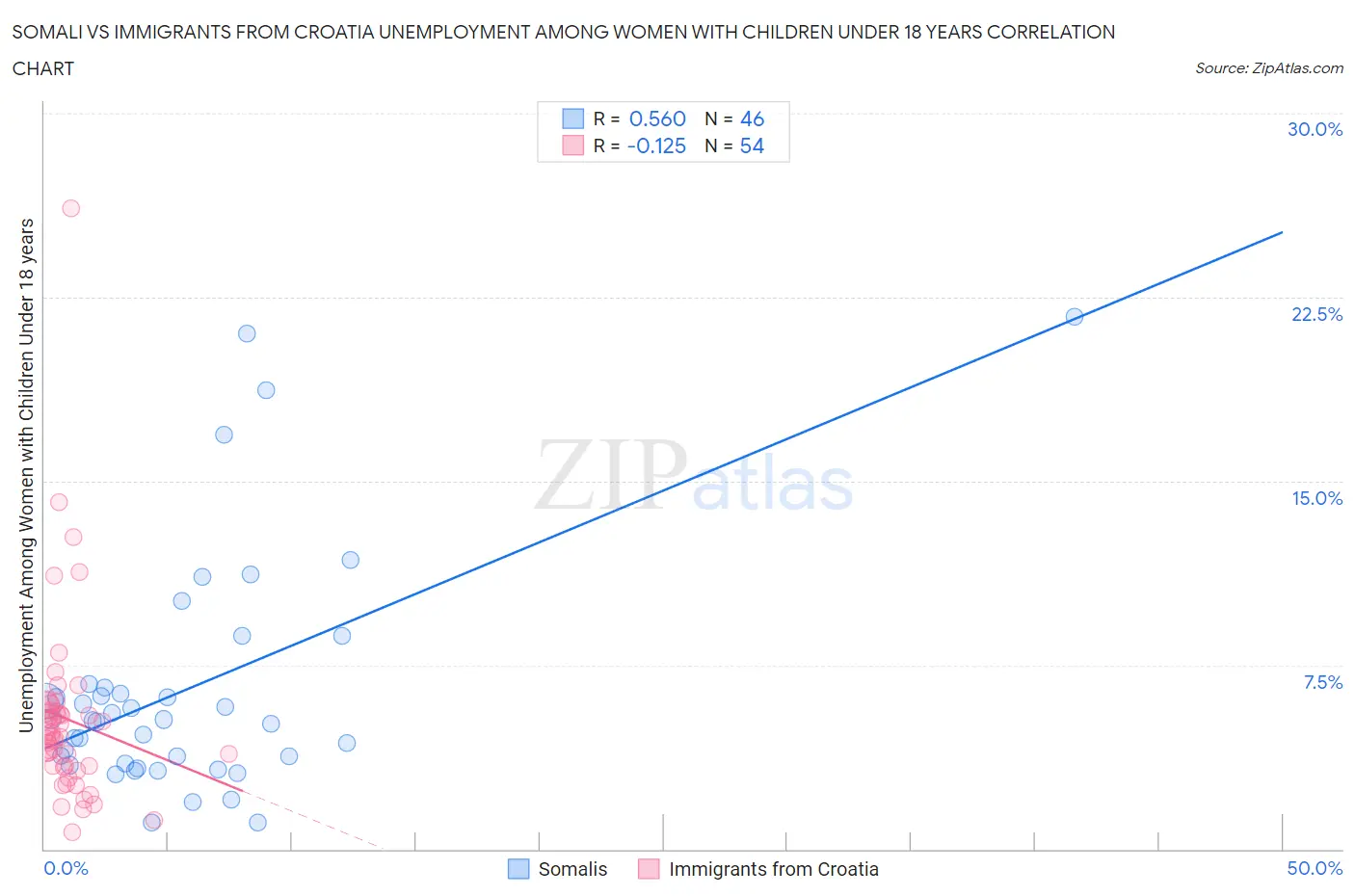Somali vs Immigrants from Croatia Unemployment Among Women with Children Under 18 years