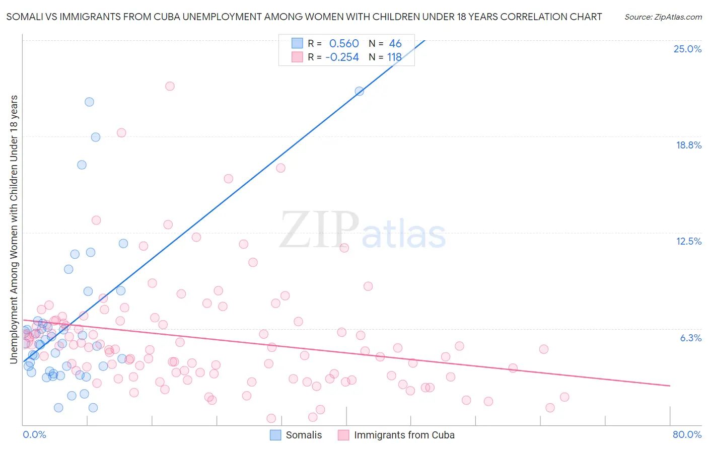 Somali vs Immigrants from Cuba Unemployment Among Women with Children Under 18 years