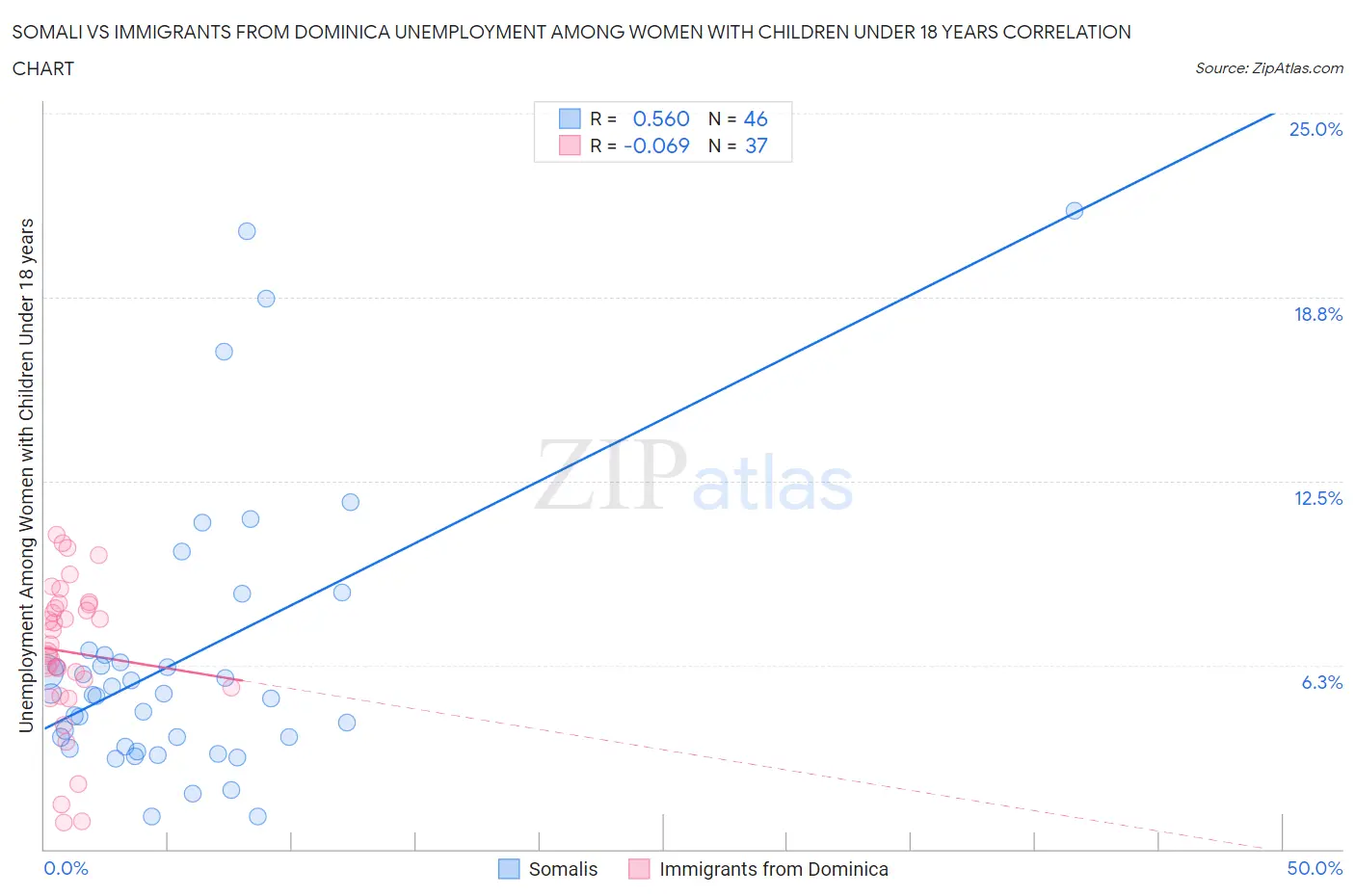 Somali vs Immigrants from Dominica Unemployment Among Women with Children Under 18 years