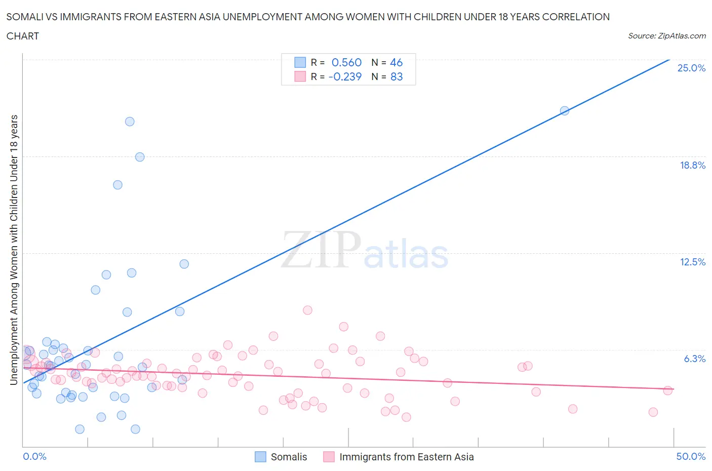 Somali vs Immigrants from Eastern Asia Unemployment Among Women with Children Under 18 years