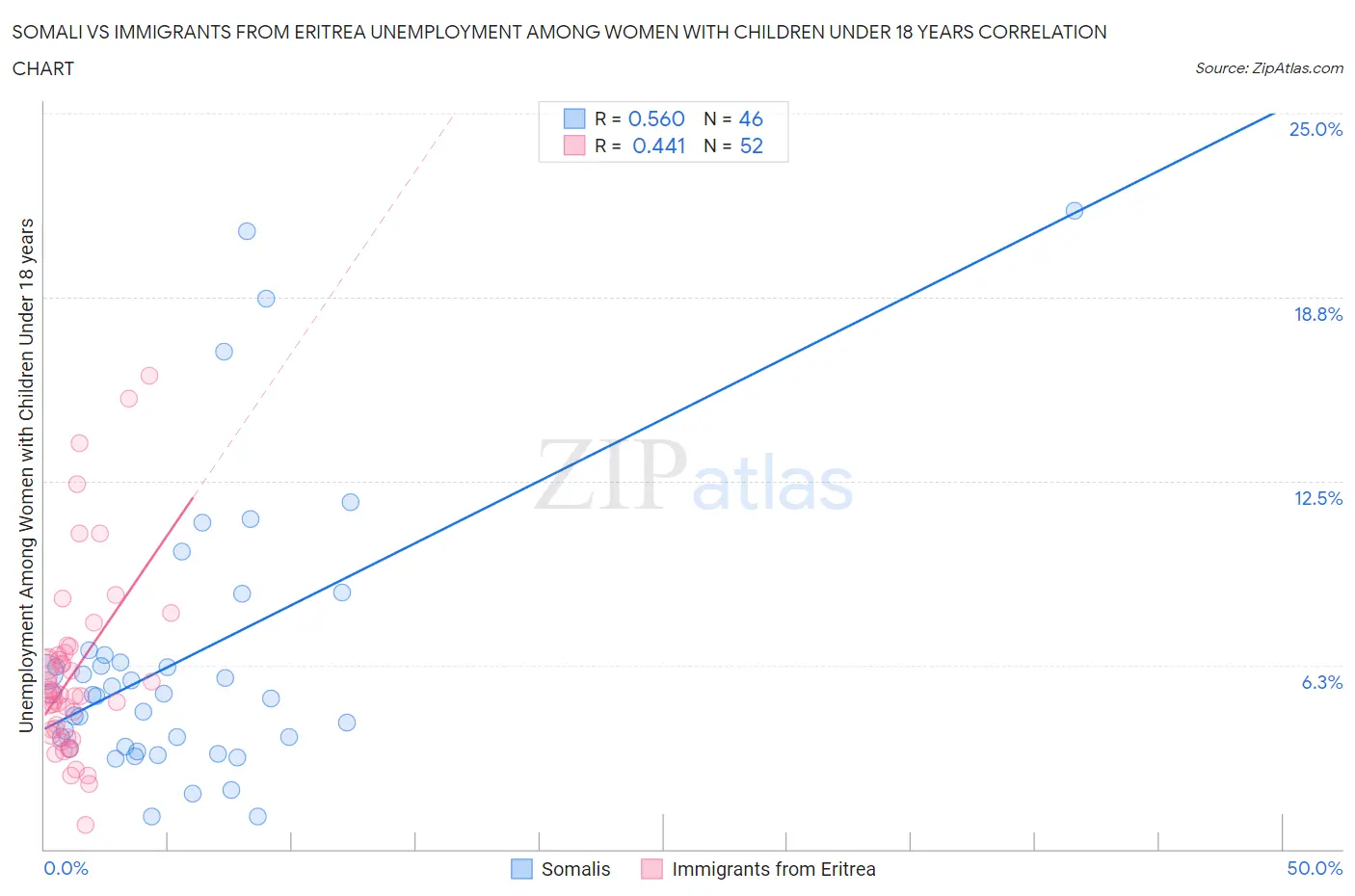 Somali vs Immigrants from Eritrea Unemployment Among Women with Children Under 18 years