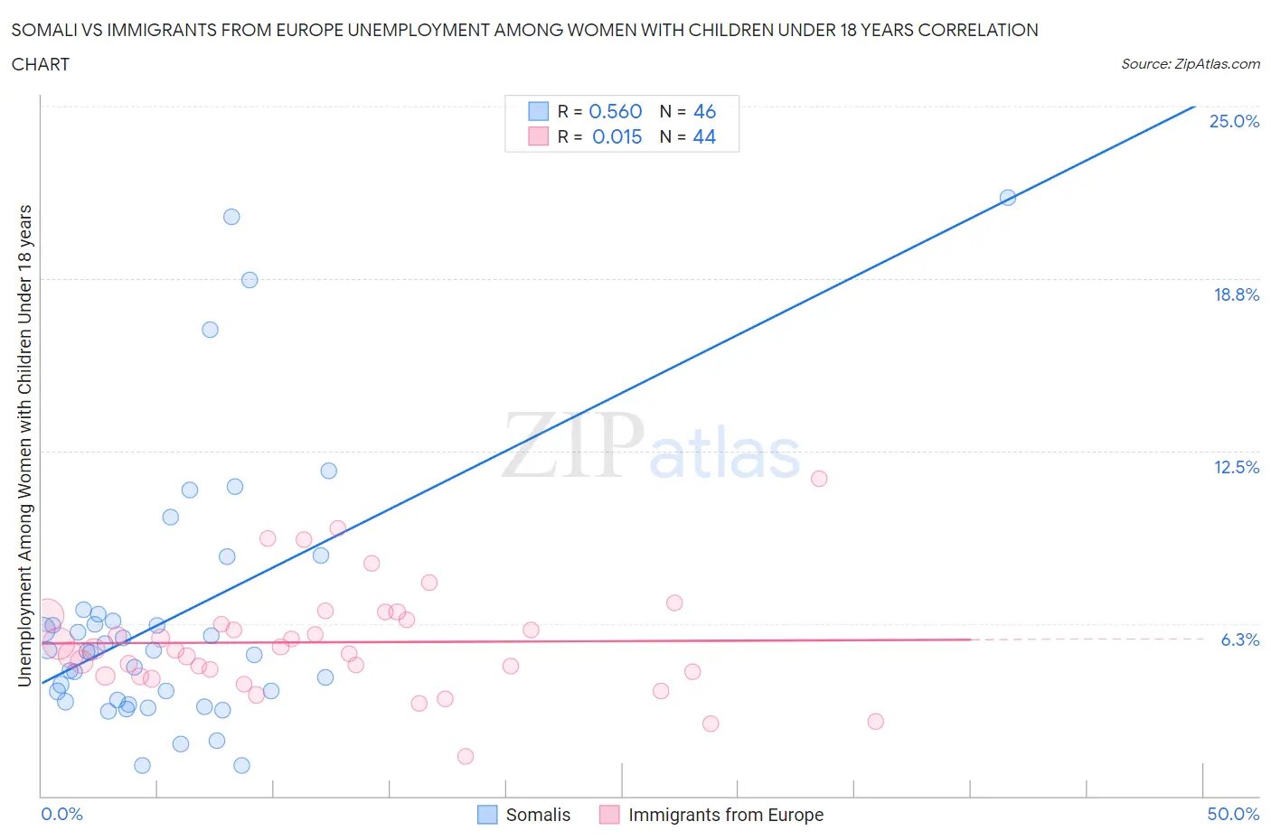Somali vs Immigrants from Europe Unemployment Among Women with Children Under 18 years