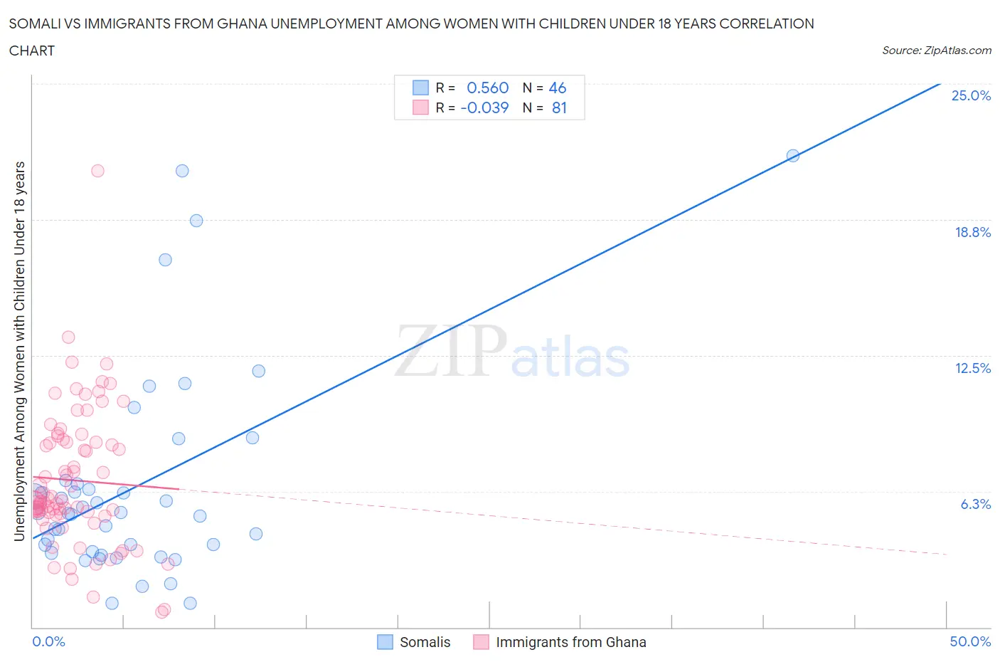 Somali vs Immigrants from Ghana Unemployment Among Women with Children Under 18 years