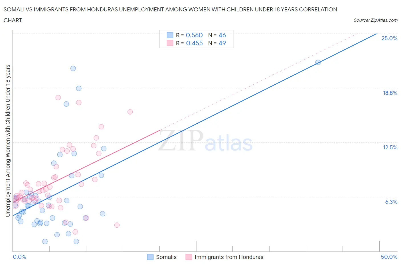 Somali vs Immigrants from Honduras Unemployment Among Women with Children Under 18 years