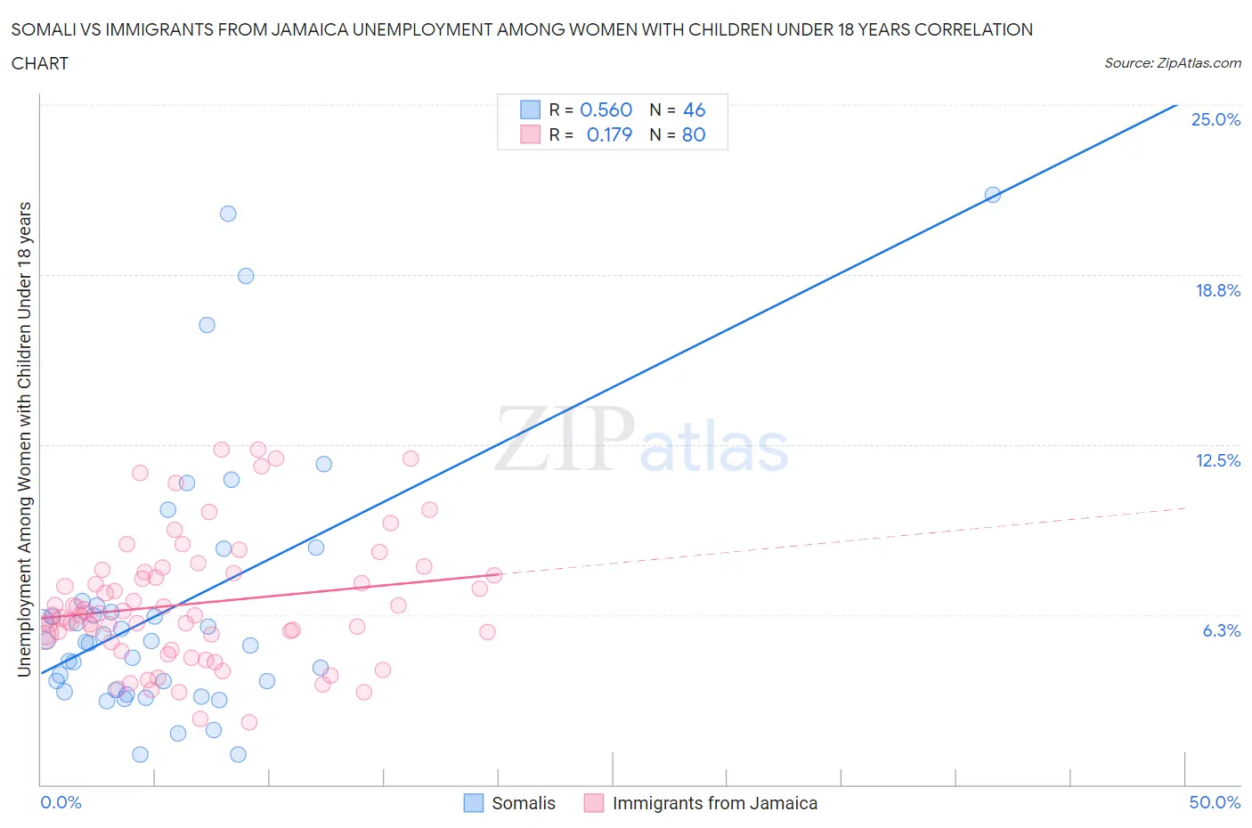 Somali vs Immigrants from Jamaica Unemployment Among Women with Children Under 18 years