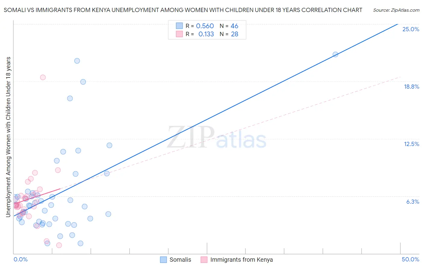 Somali vs Immigrants from Kenya Unemployment Among Women with Children Under 18 years