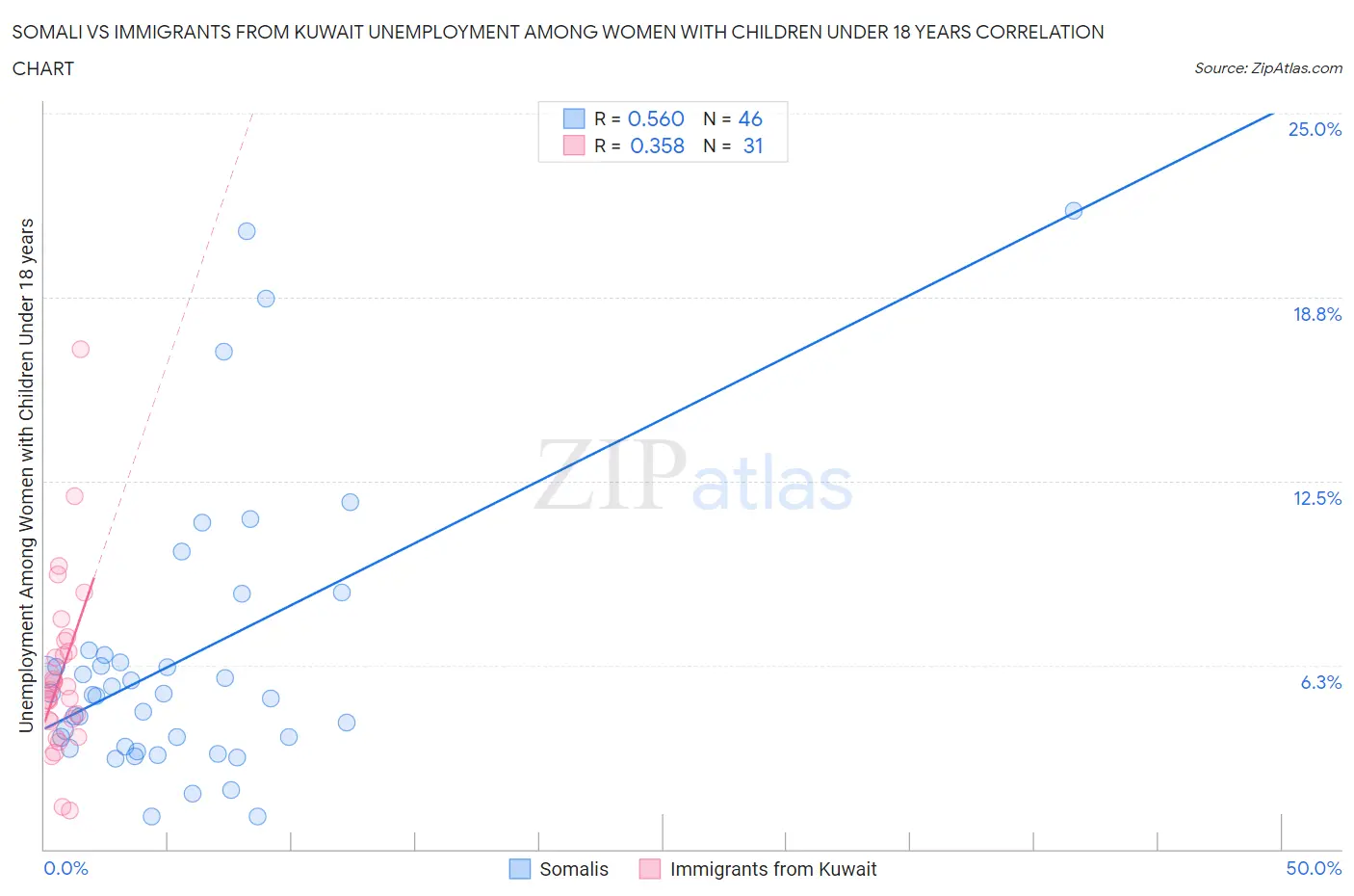 Somali vs Immigrants from Kuwait Unemployment Among Women with Children Under 18 years
