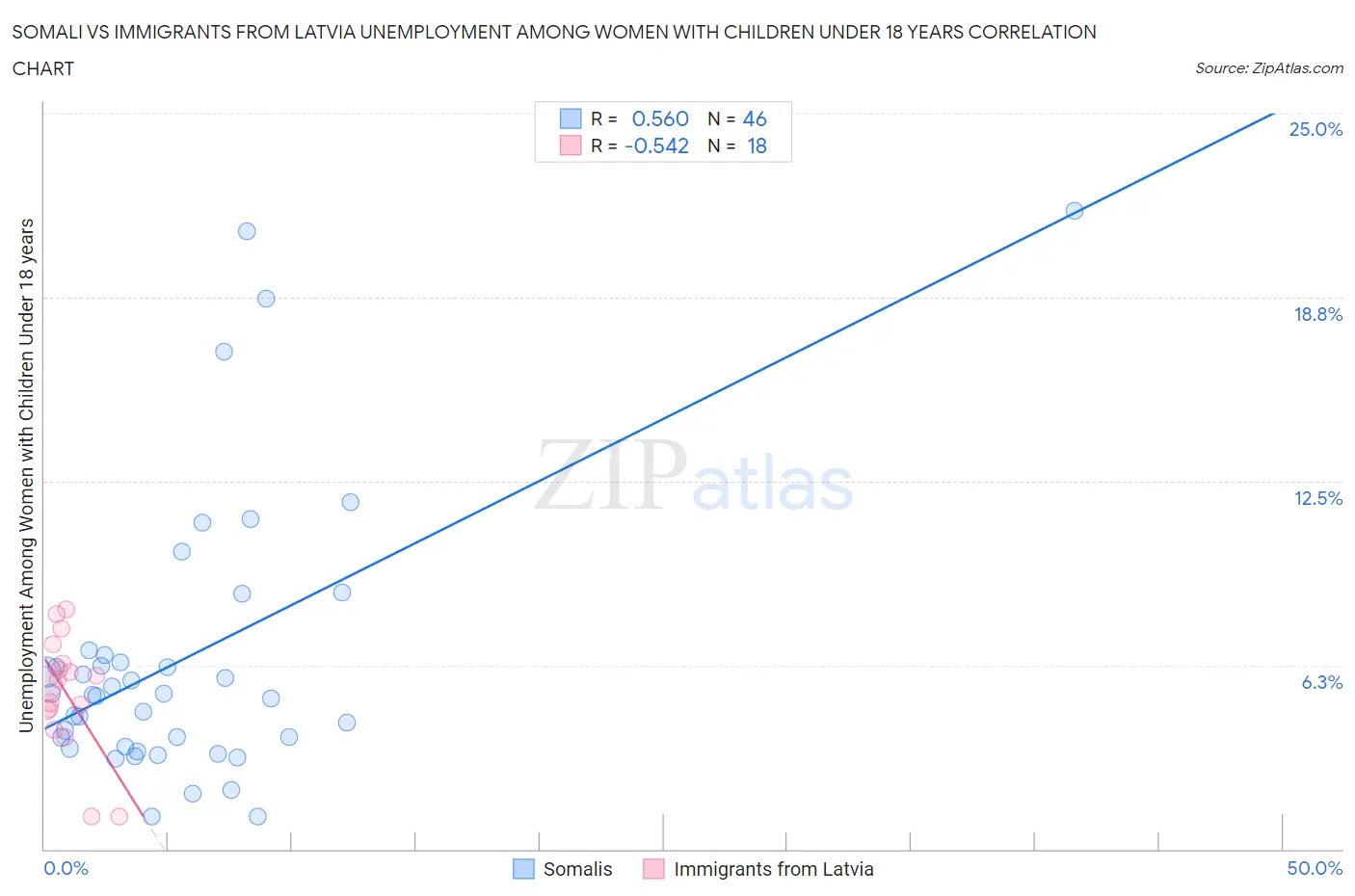 Somali vs Immigrants from Latvia Unemployment Among Women with Children Under 18 years