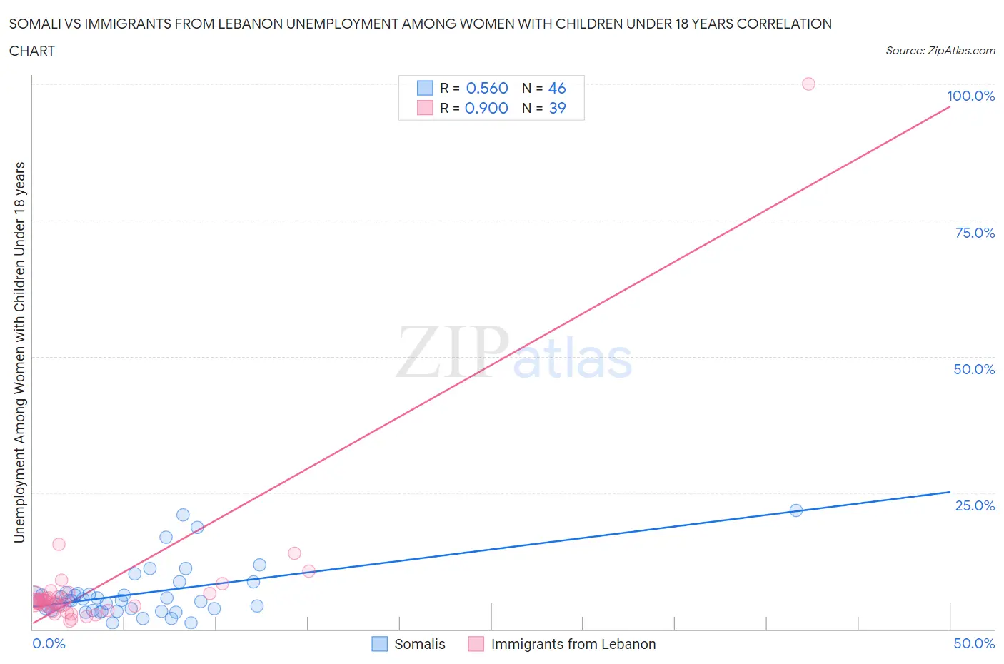 Somali vs Immigrants from Lebanon Unemployment Among Women with Children Under 18 years