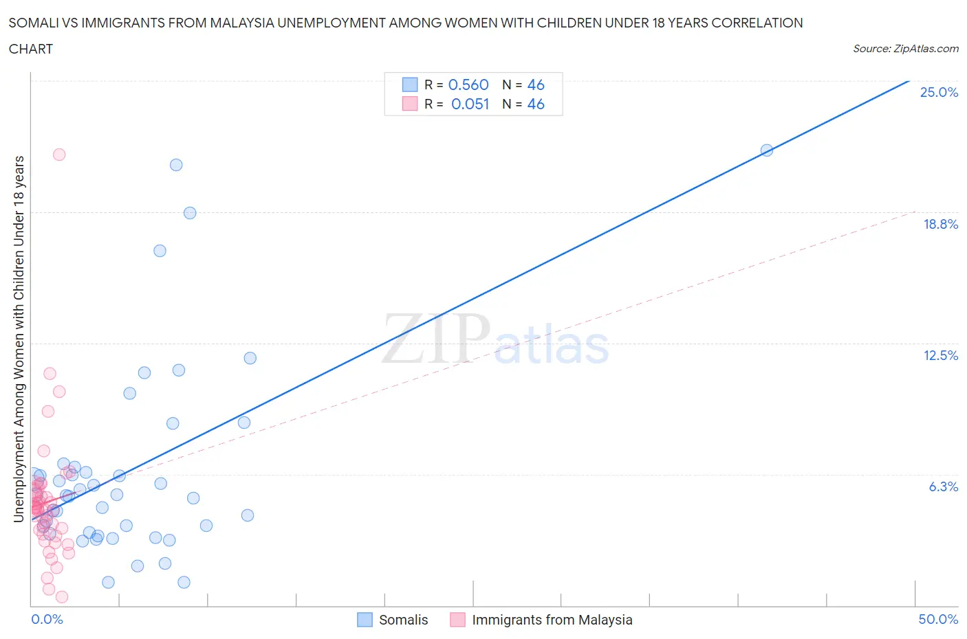 Somali vs Immigrants from Malaysia Unemployment Among Women with Children Under 18 years