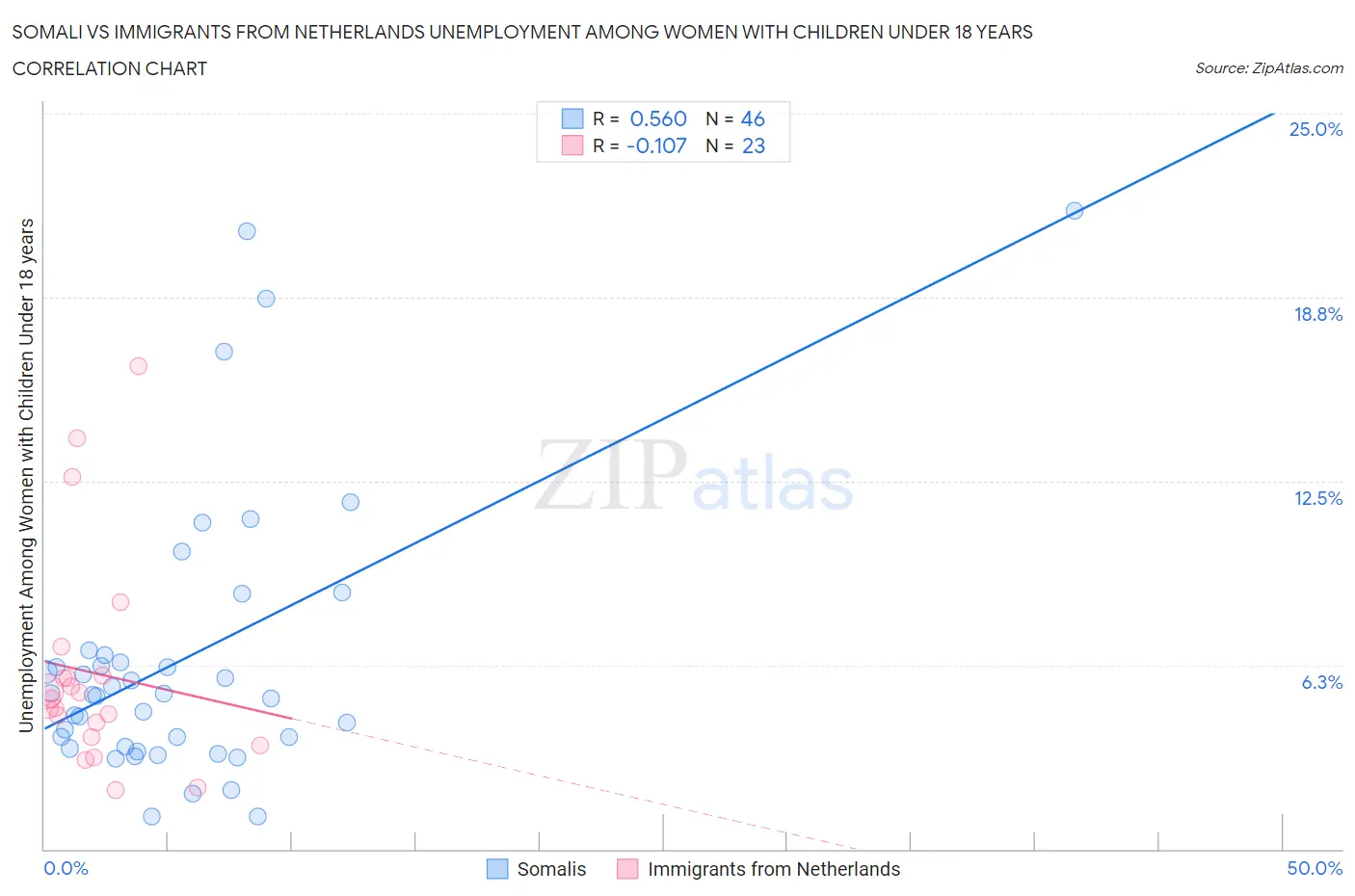 Somali vs Immigrants from Netherlands Unemployment Among Women with Children Under 18 years