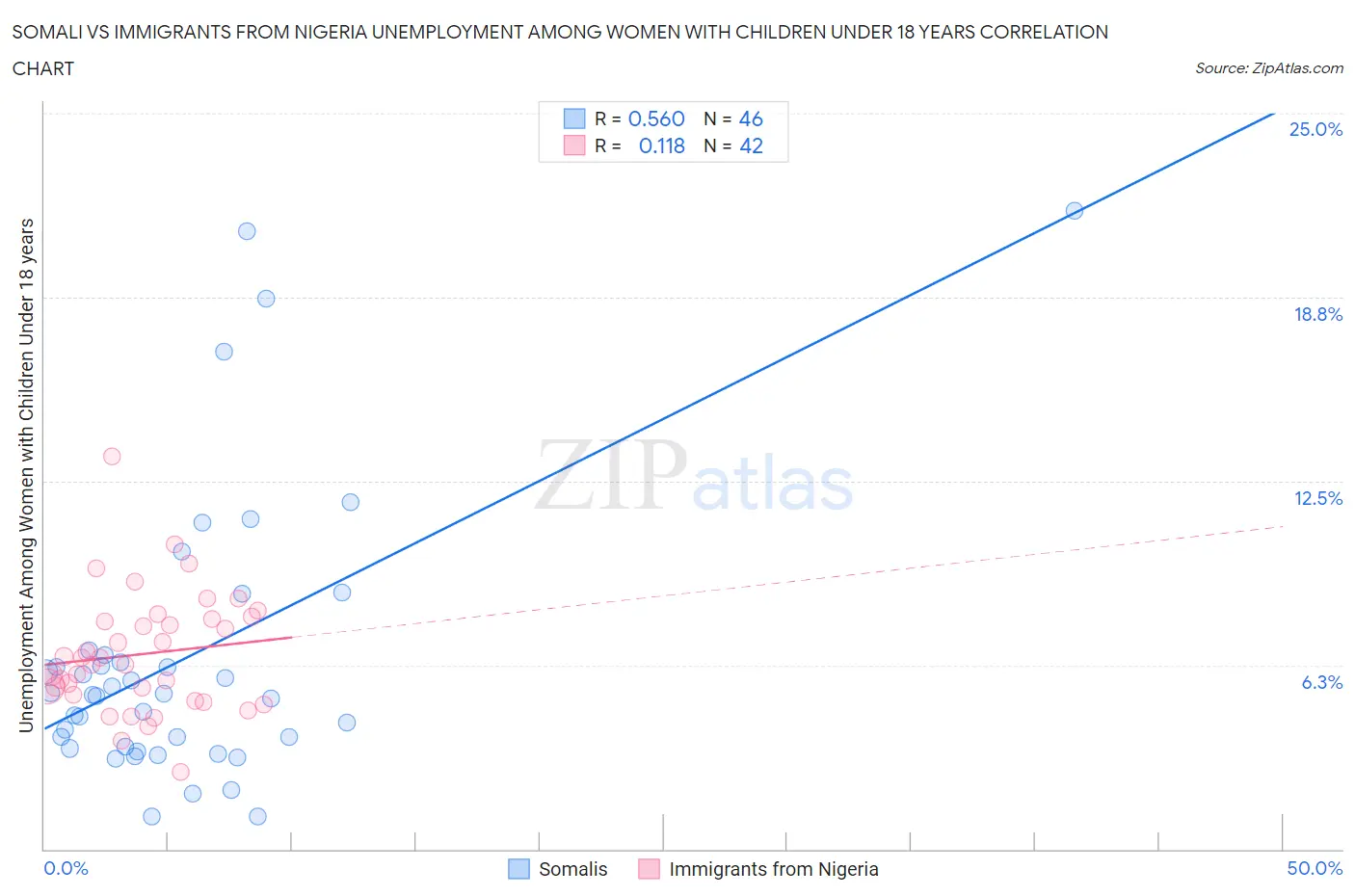 Somali vs Immigrants from Nigeria Unemployment Among Women with Children Under 18 years