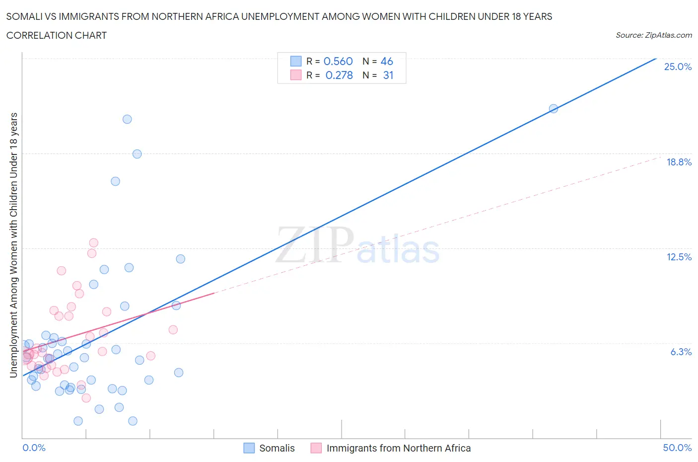 Somali vs Immigrants from Northern Africa Unemployment Among Women with Children Under 18 years