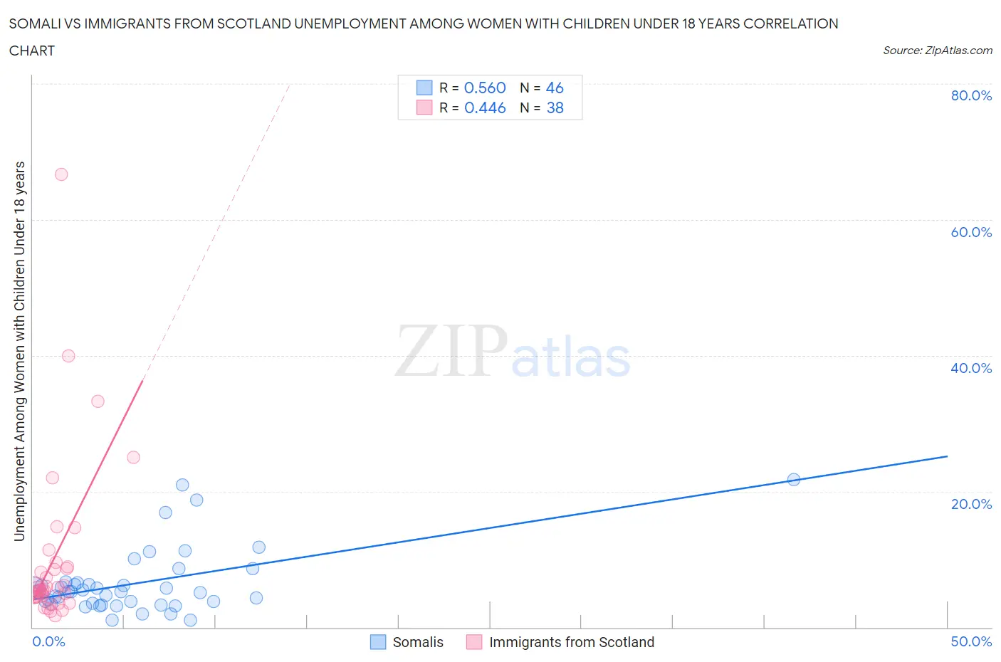 Somali vs Immigrants from Scotland Unemployment Among Women with Children Under 18 years