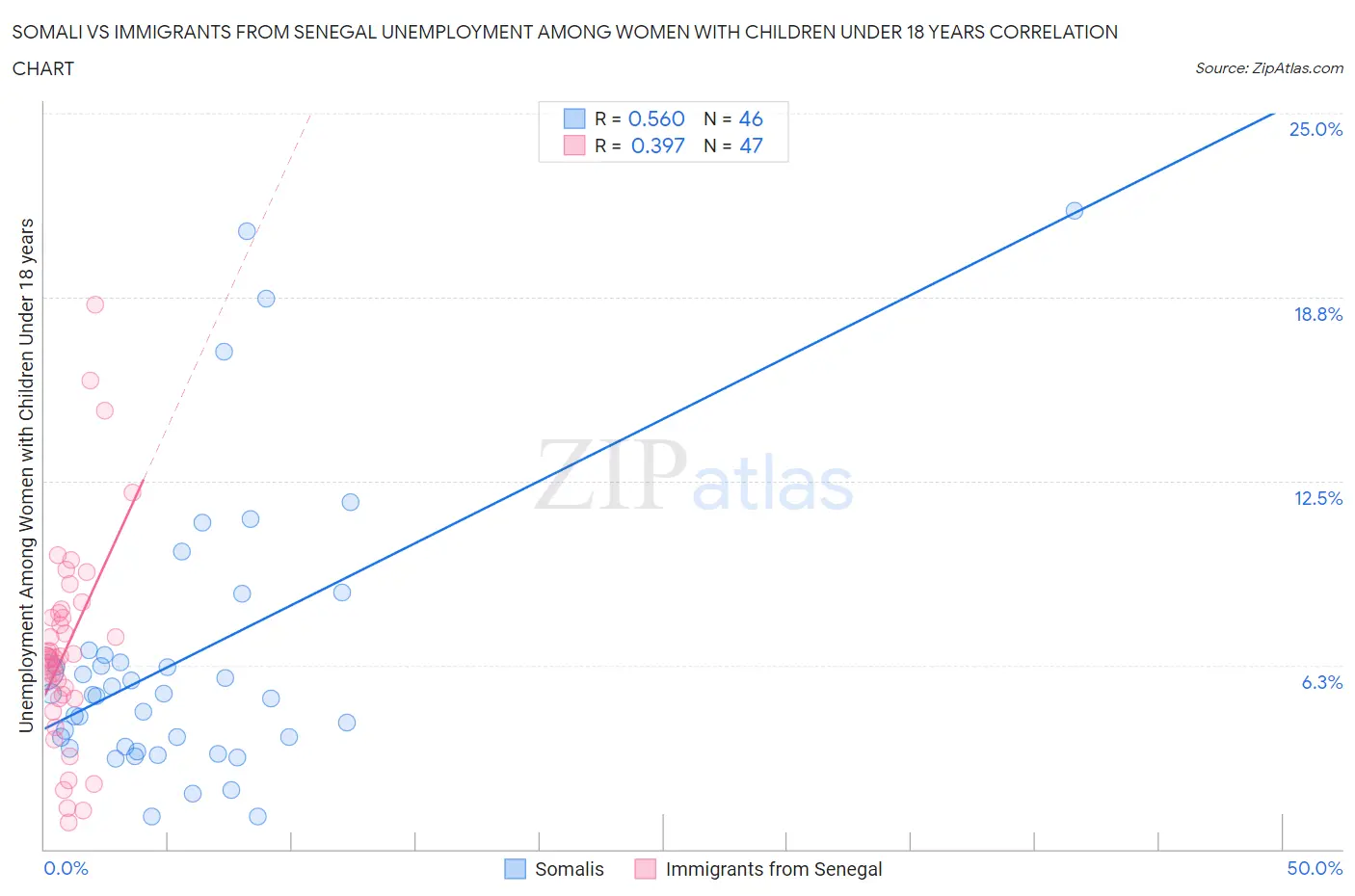 Somali vs Immigrants from Senegal Unemployment Among Women with Children Under 18 years
