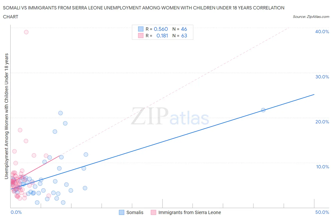 Somali vs Immigrants from Sierra Leone Unemployment Among Women with Children Under 18 years