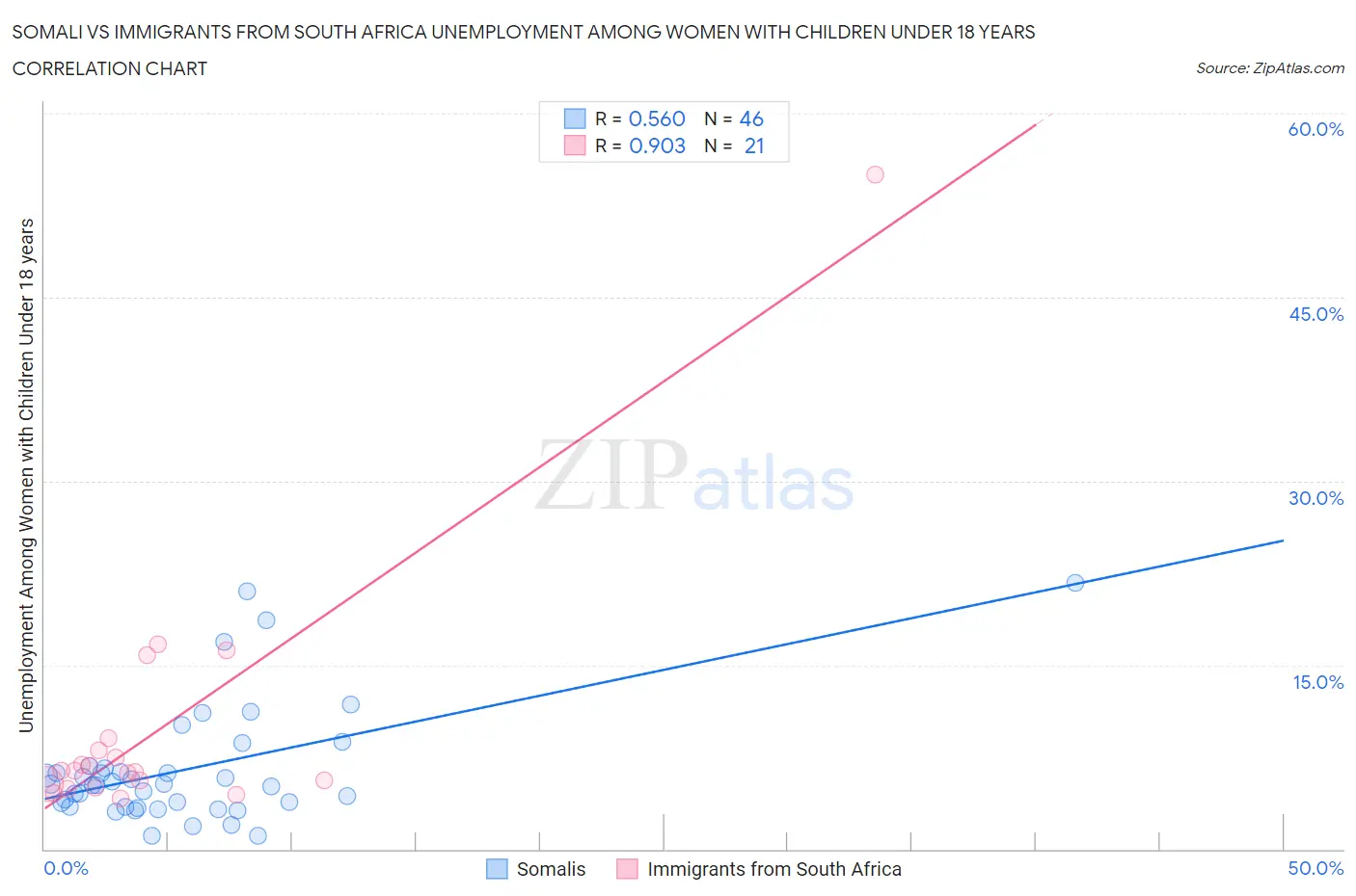 Somali vs Immigrants from South Africa Unemployment Among Women with Children Under 18 years