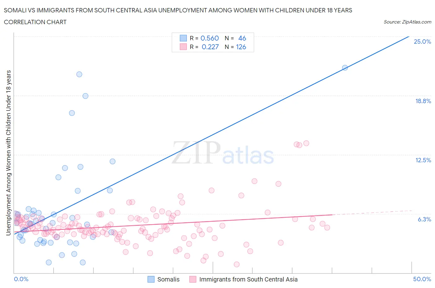 Somali vs Immigrants from South Central Asia Unemployment Among Women with Children Under 18 years