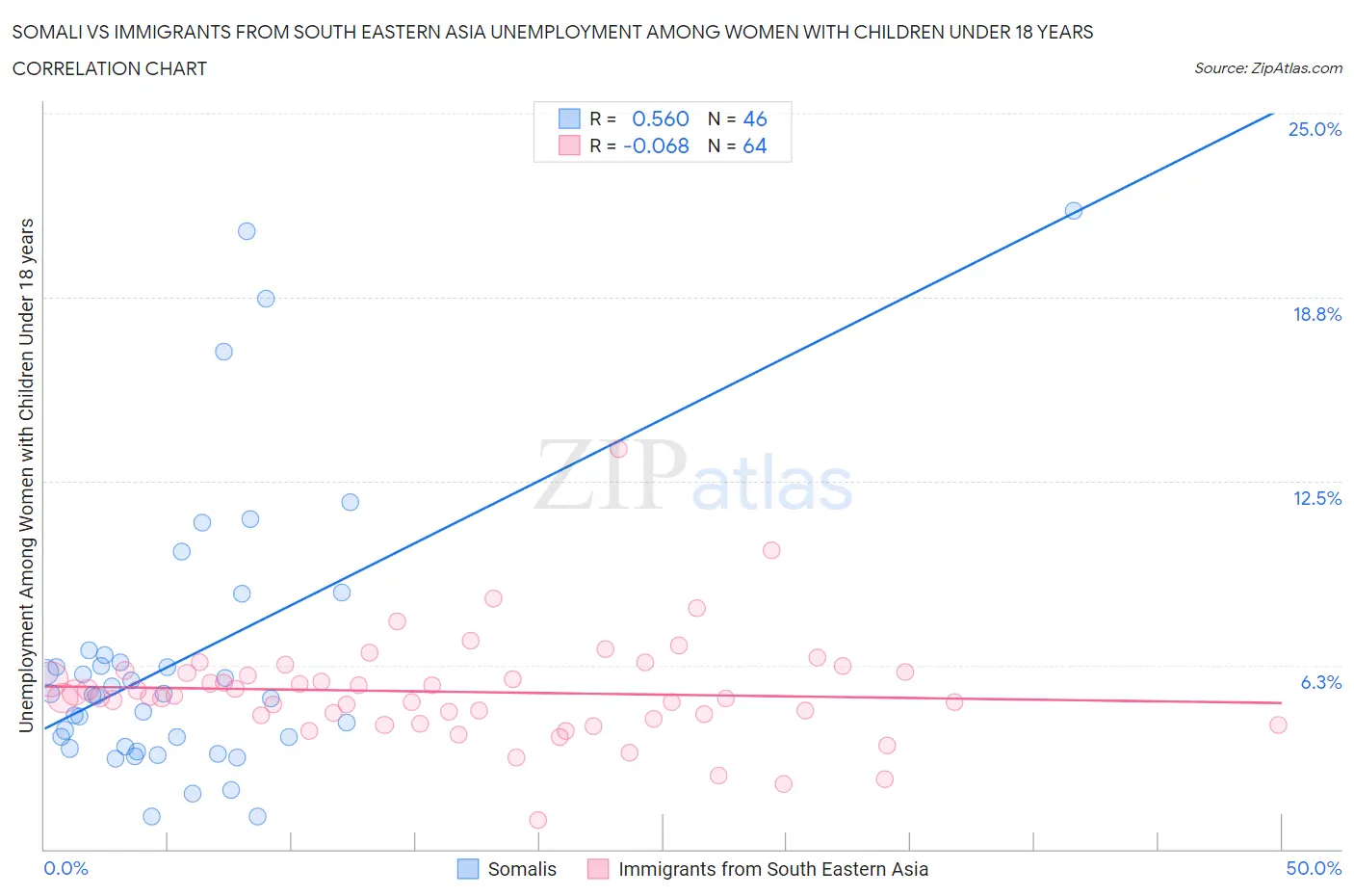 Somali vs Immigrants from South Eastern Asia Unemployment Among Women with Children Under 18 years