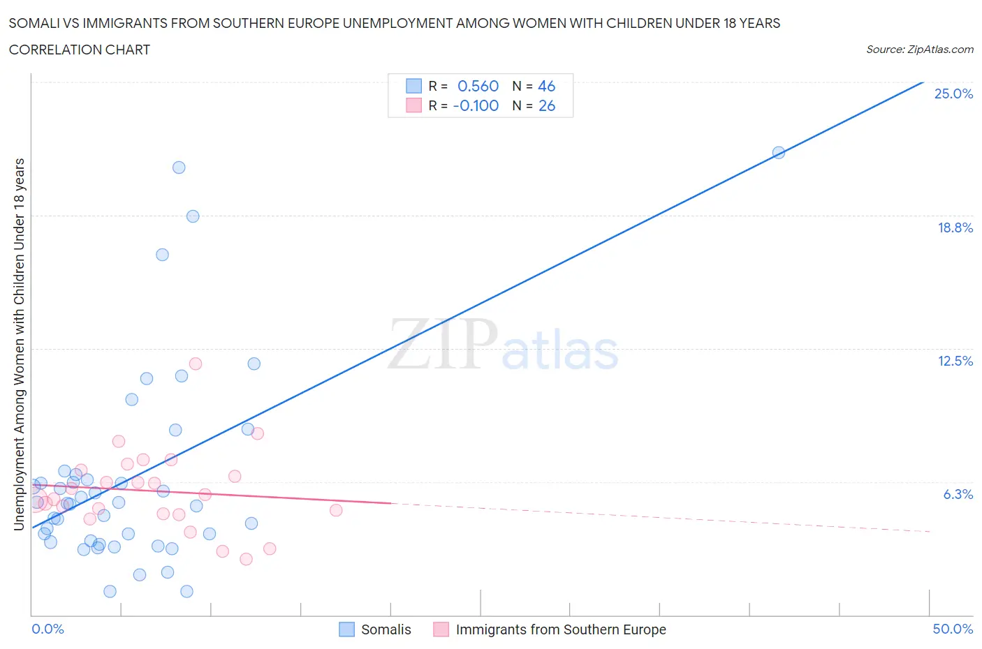 Somali vs Immigrants from Southern Europe Unemployment Among Women with Children Under 18 years