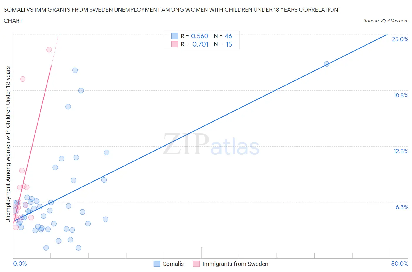 Somali vs Immigrants from Sweden Unemployment Among Women with Children Under 18 years