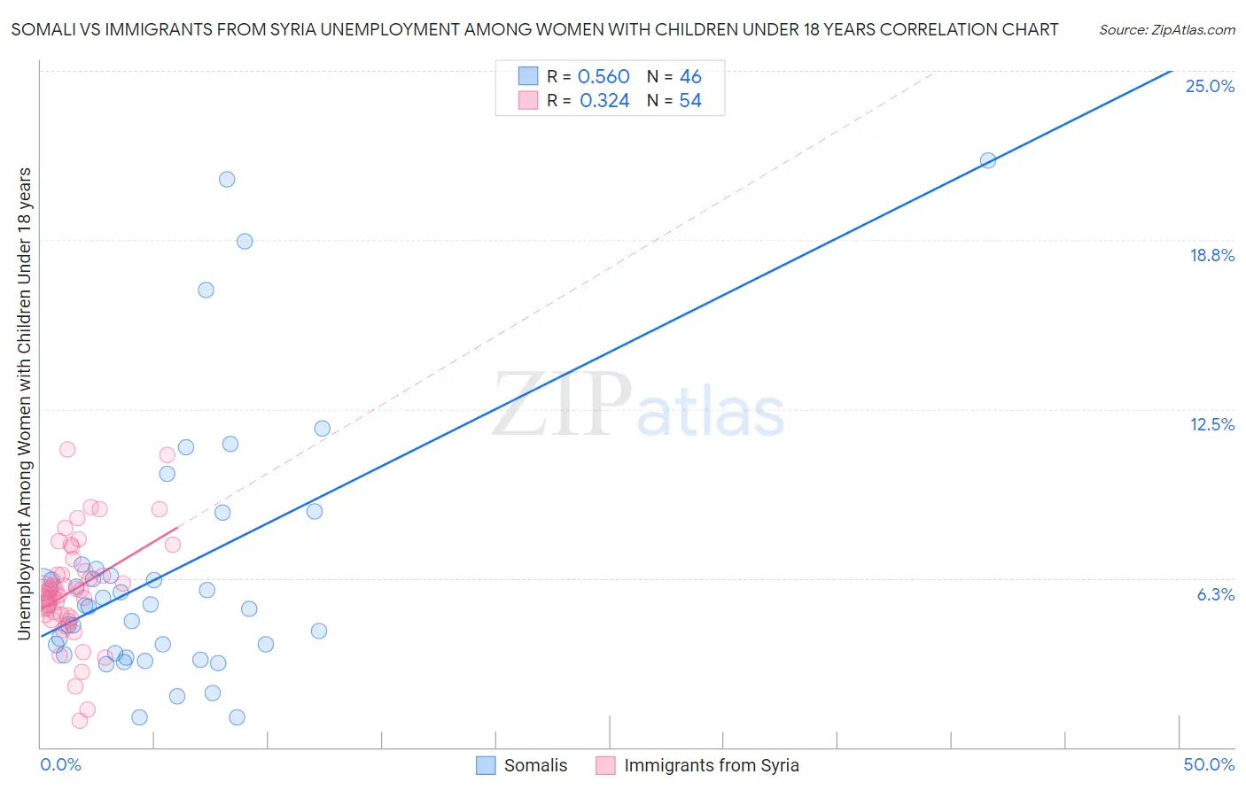 Somali vs Immigrants from Syria Unemployment Among Women with Children Under 18 years