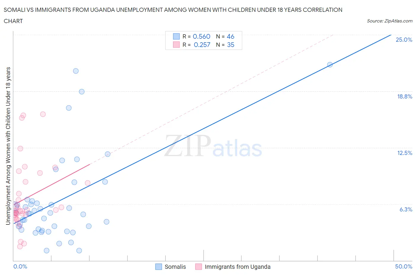 Somali vs Immigrants from Uganda Unemployment Among Women with Children Under 18 years