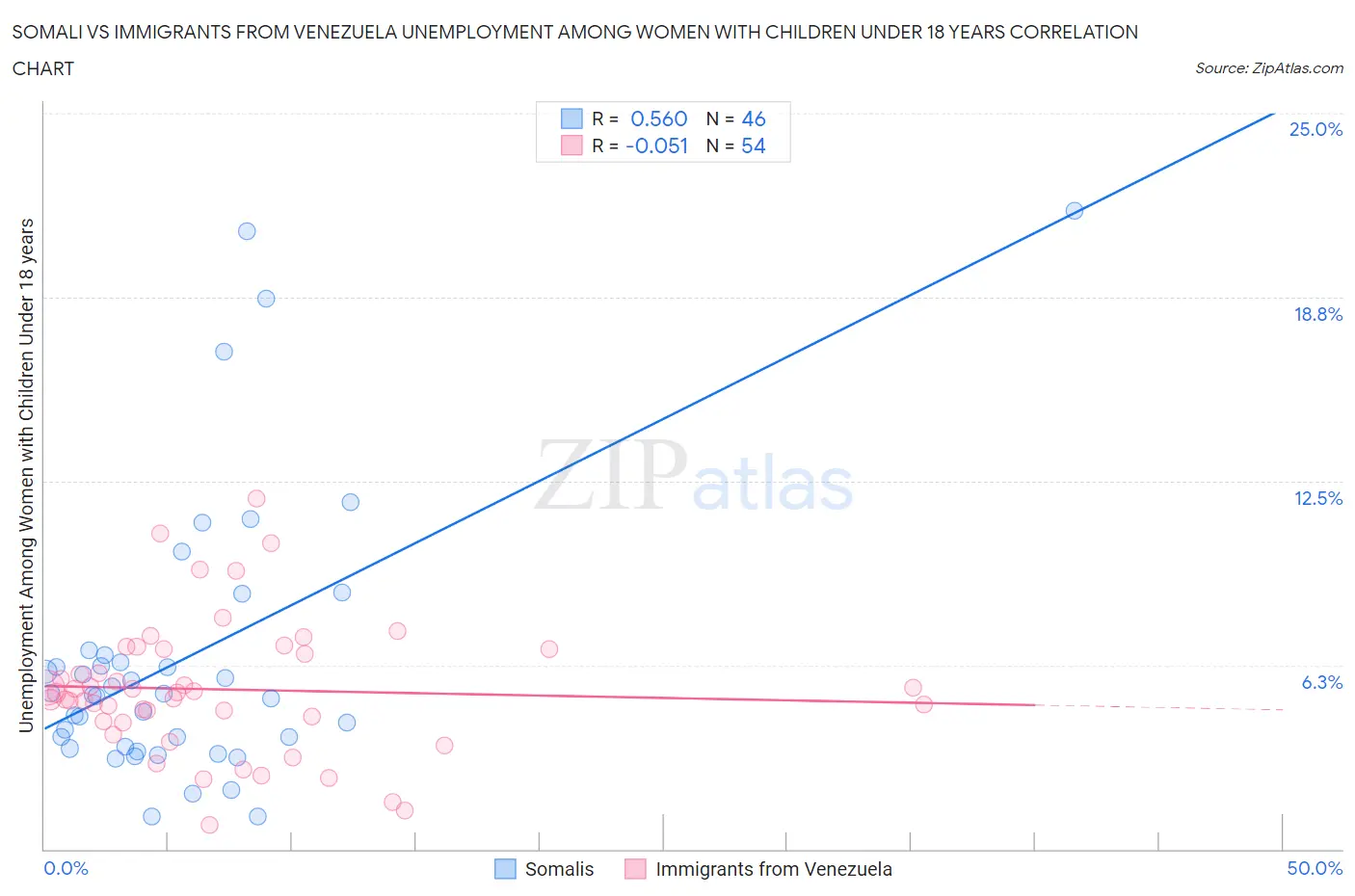 Somali vs Immigrants from Venezuela Unemployment Among Women with Children Under 18 years