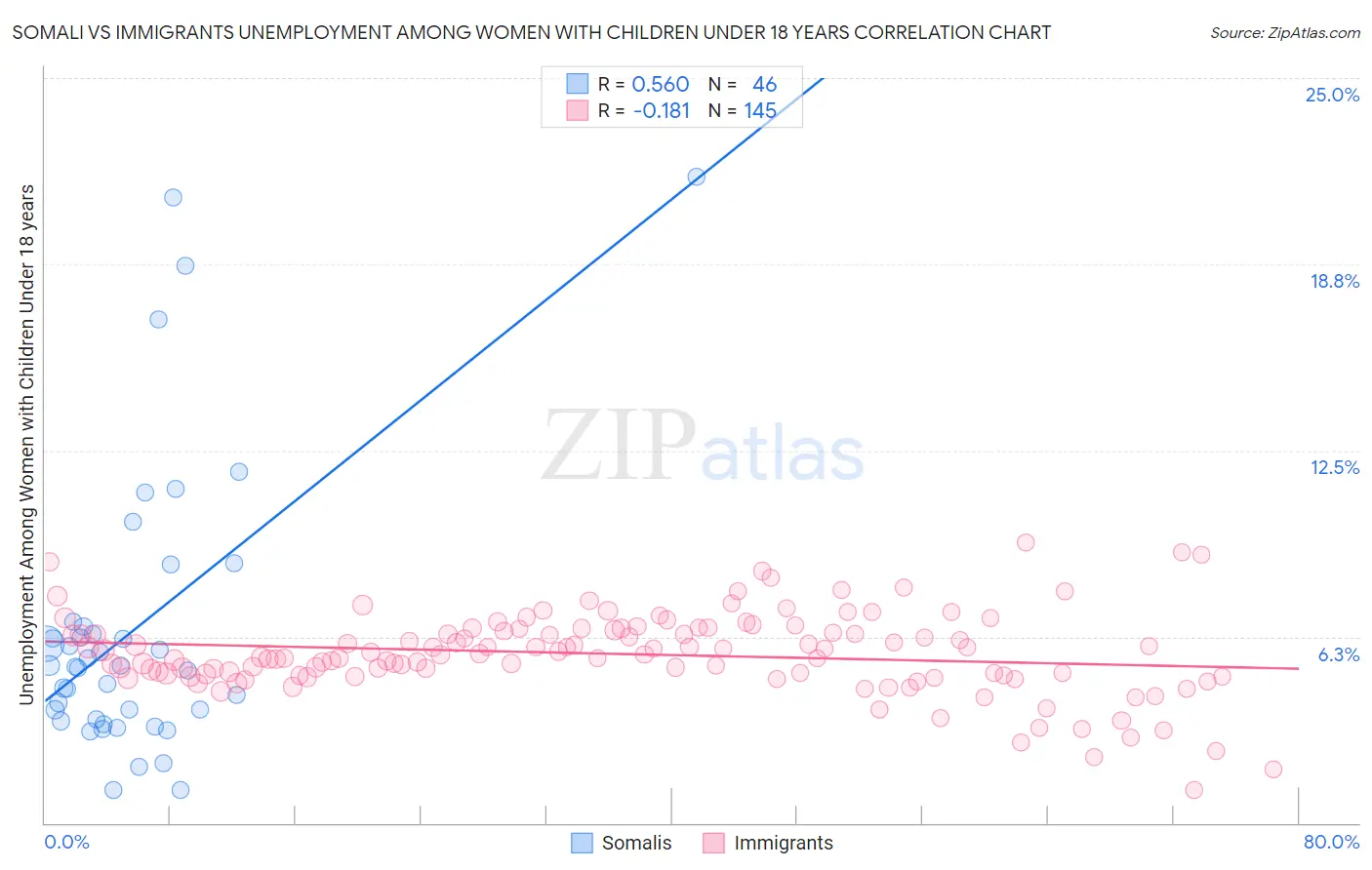Somali vs Immigrants Unemployment Among Women with Children Under 18 years