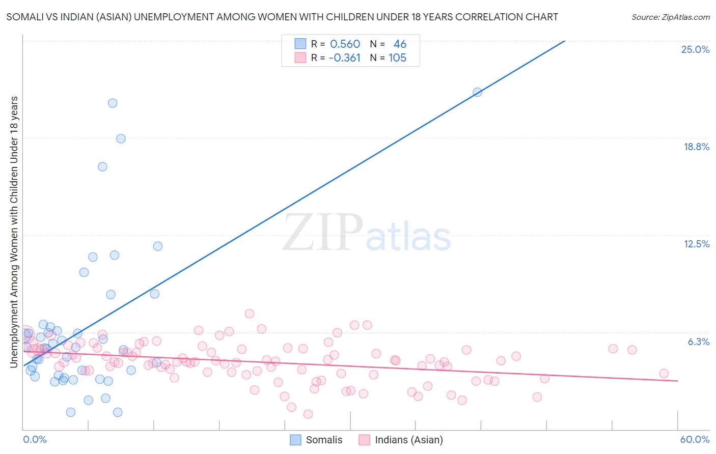 Somali vs Indian (Asian) Unemployment Among Women with Children Under 18 years