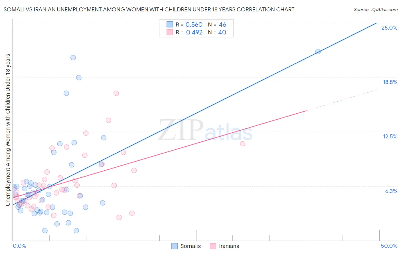 Somali vs Iranian Unemployment Among Women with Children Under 18 years