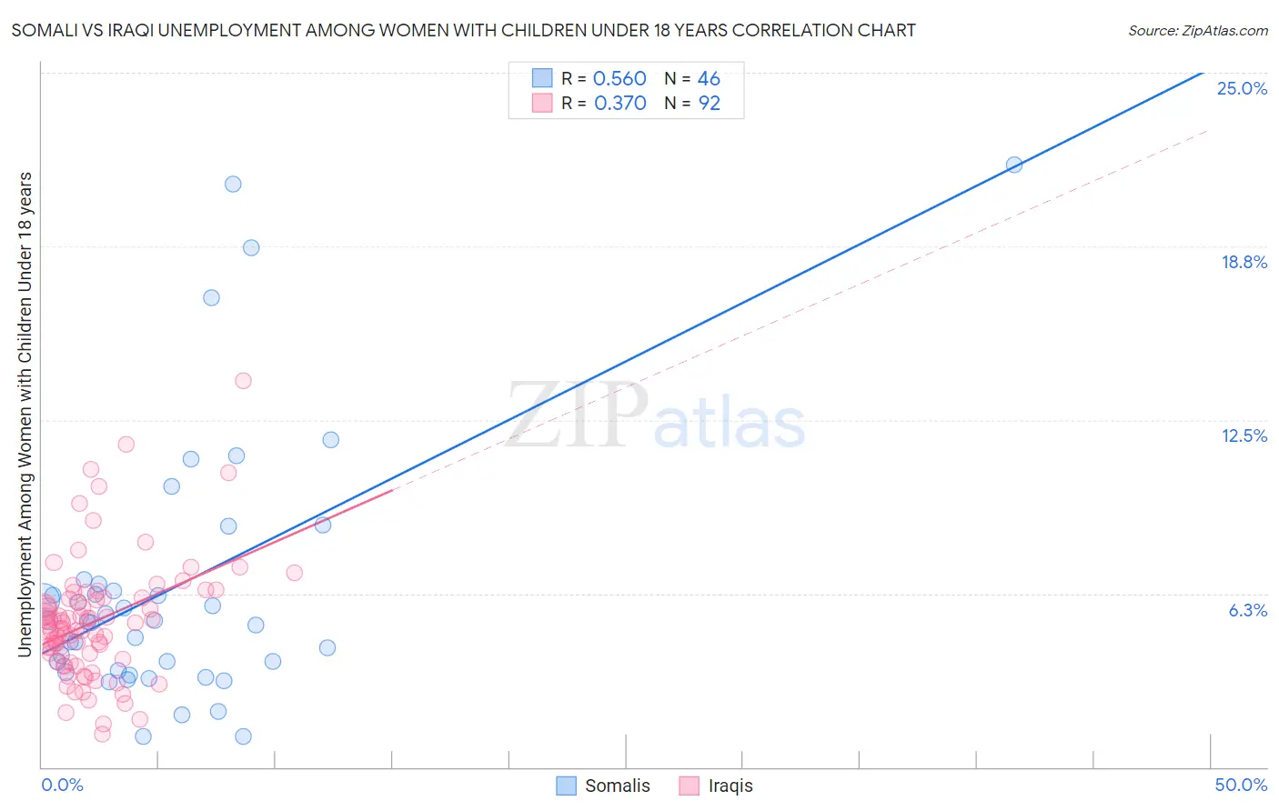 Somali vs Iraqi Unemployment Among Women with Children Under 18 years